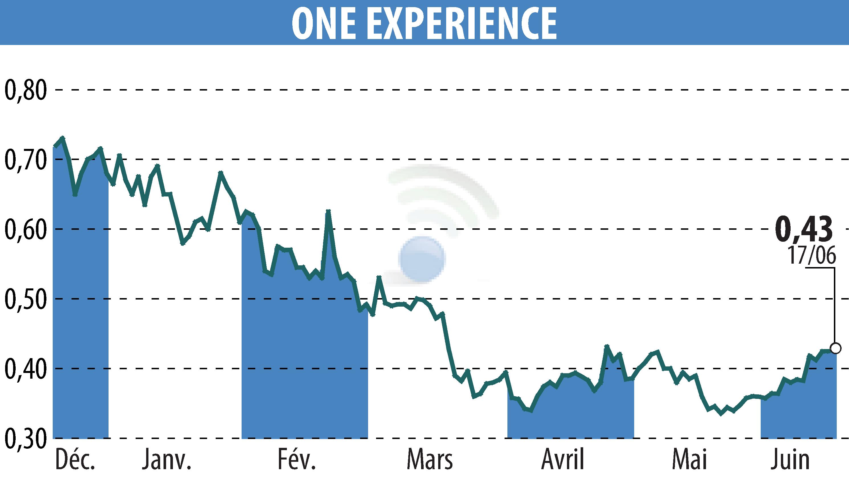 Stock price chart of ONE EXPERIENCE (EPA:ALEXP) showing fluctuations.