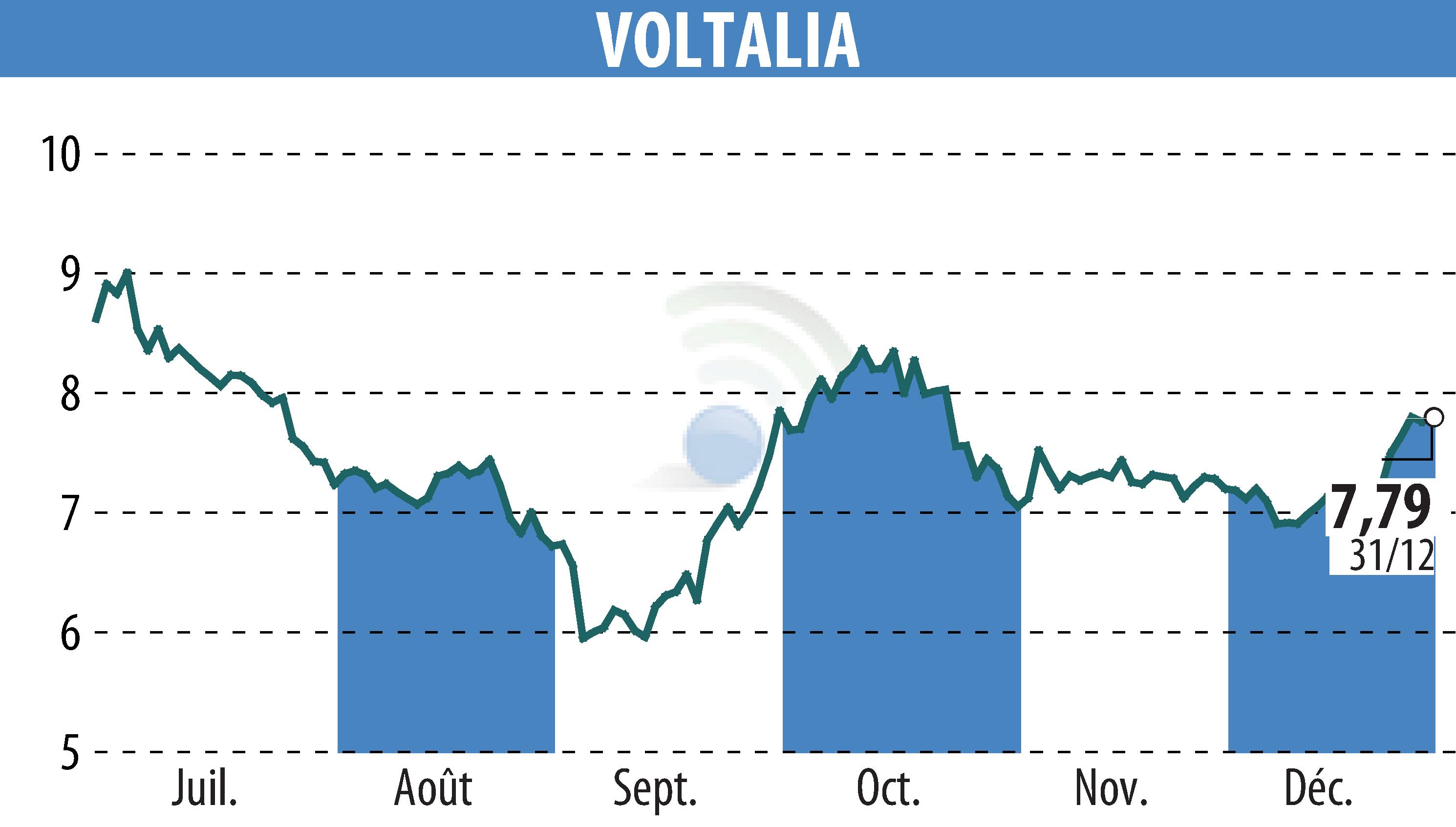 Graphique de l'évolution du cours de l'action VOLTALIA (EPA:VLTSA).