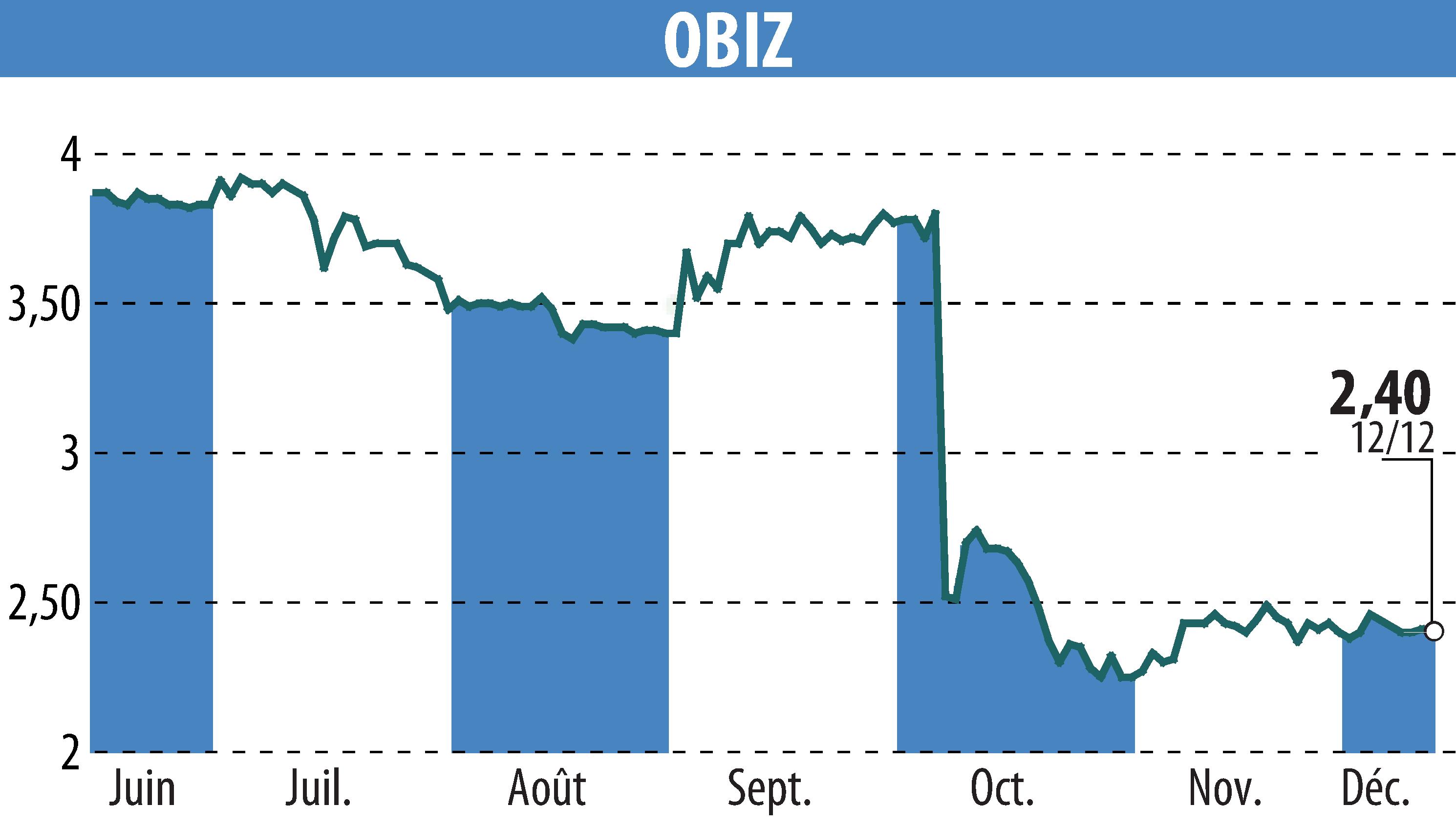 Stock price chart of OBIZ (EPA:ALBIZ) showing fluctuations.