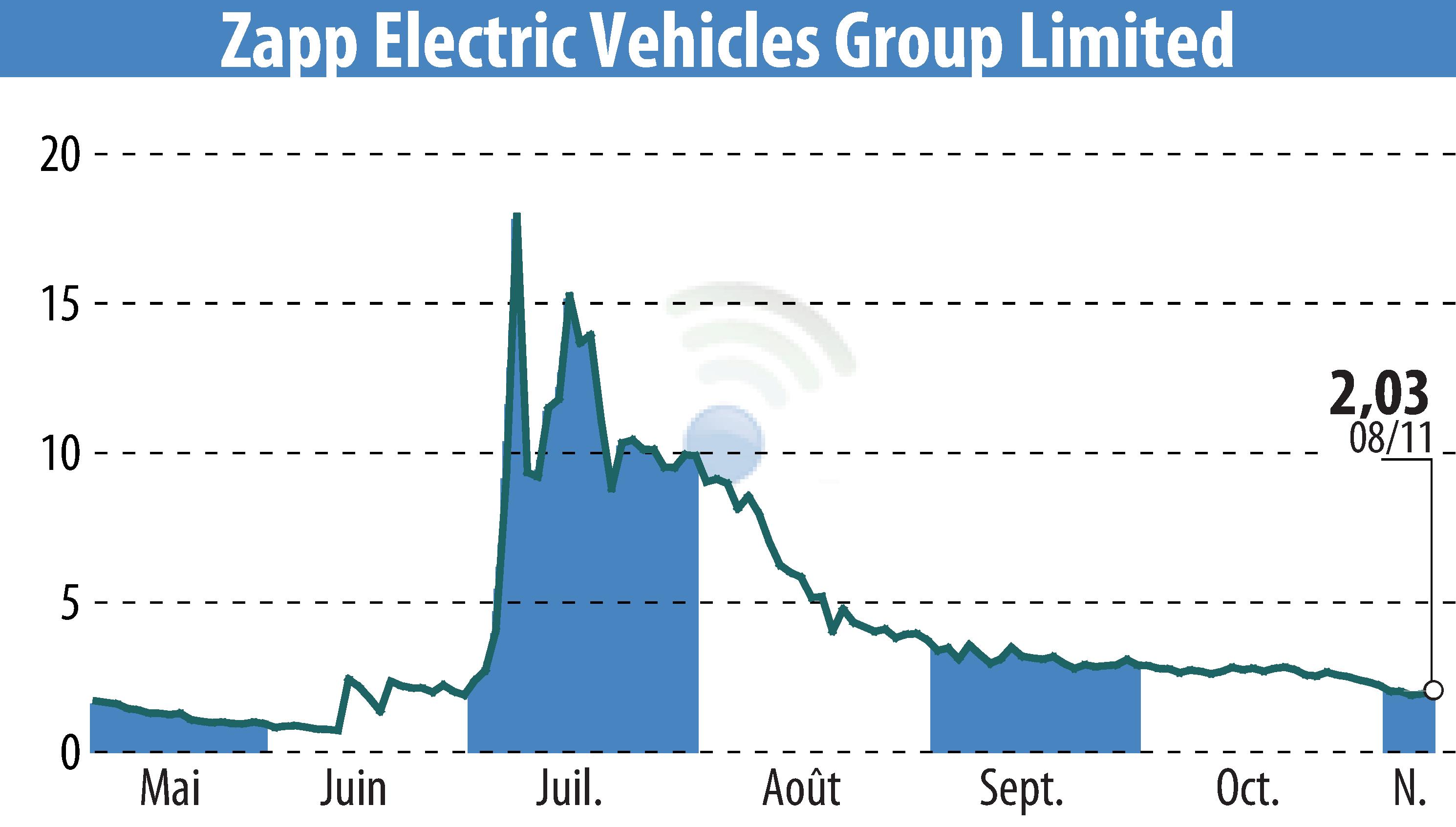 Graphique de l'évolution du cours de l'action Zapp Electric Vehicle (EBR:ZAPP).