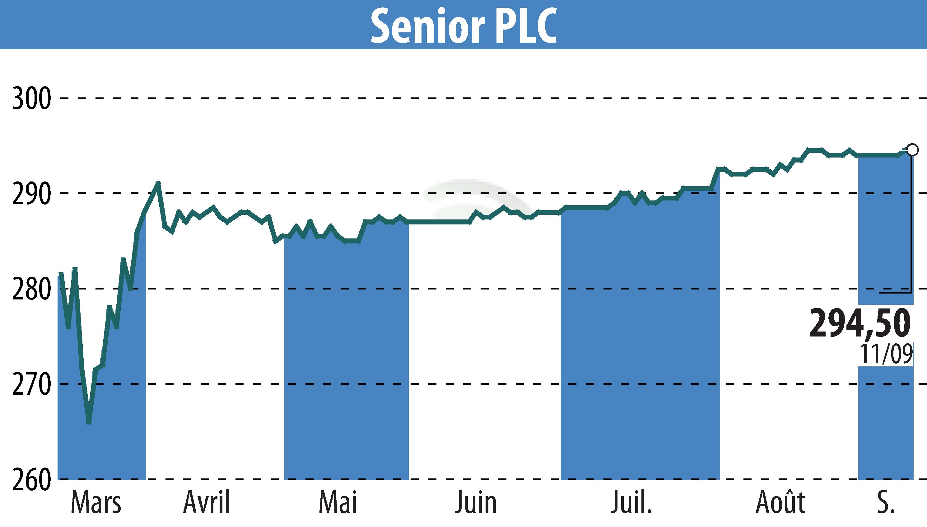 Graphique de l'évolution du cours de l'action Senior Plc (EBR:SNR).