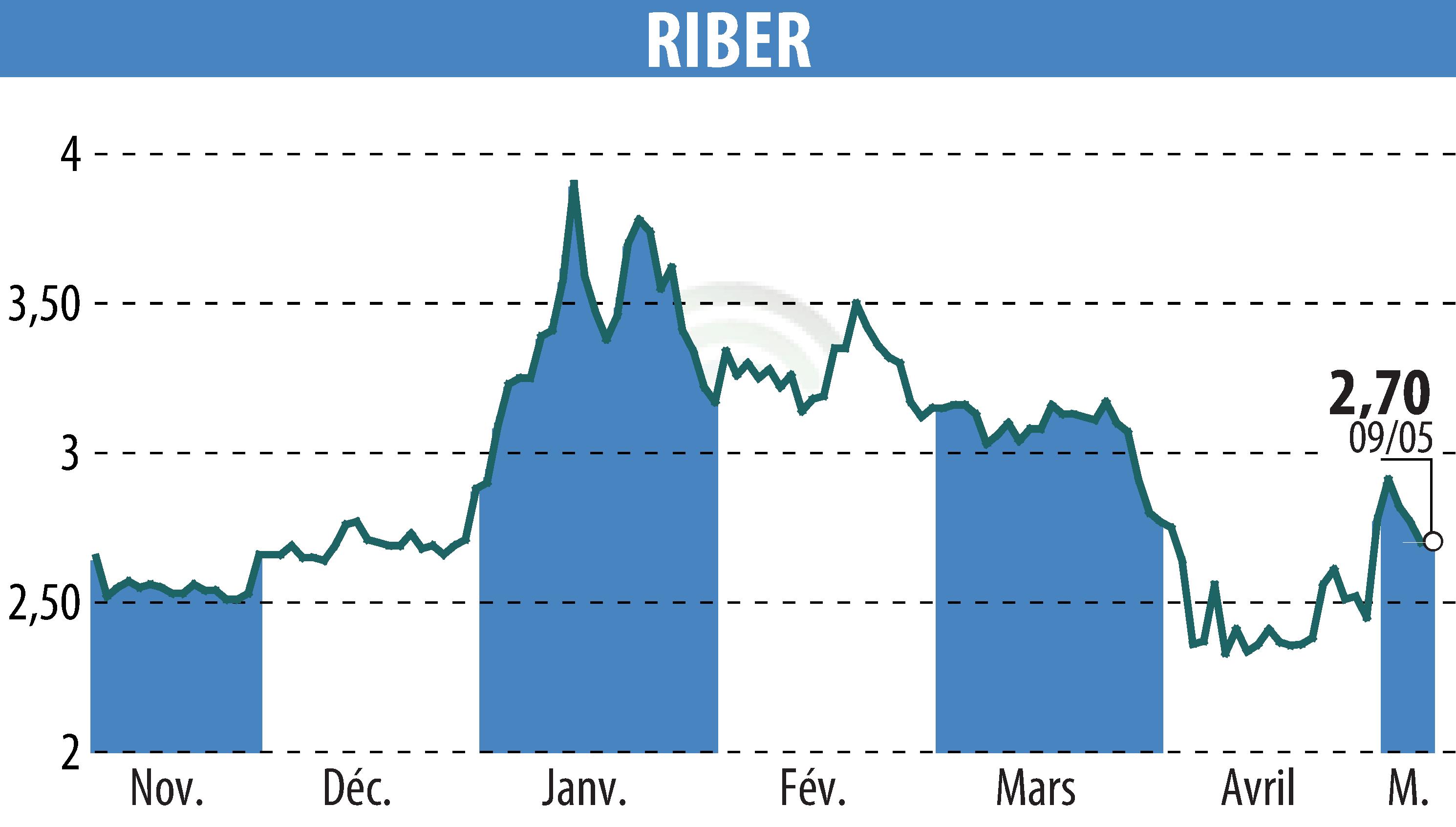 Stock price chart of Riber (EPA:ALRIB) showing fluctuations.