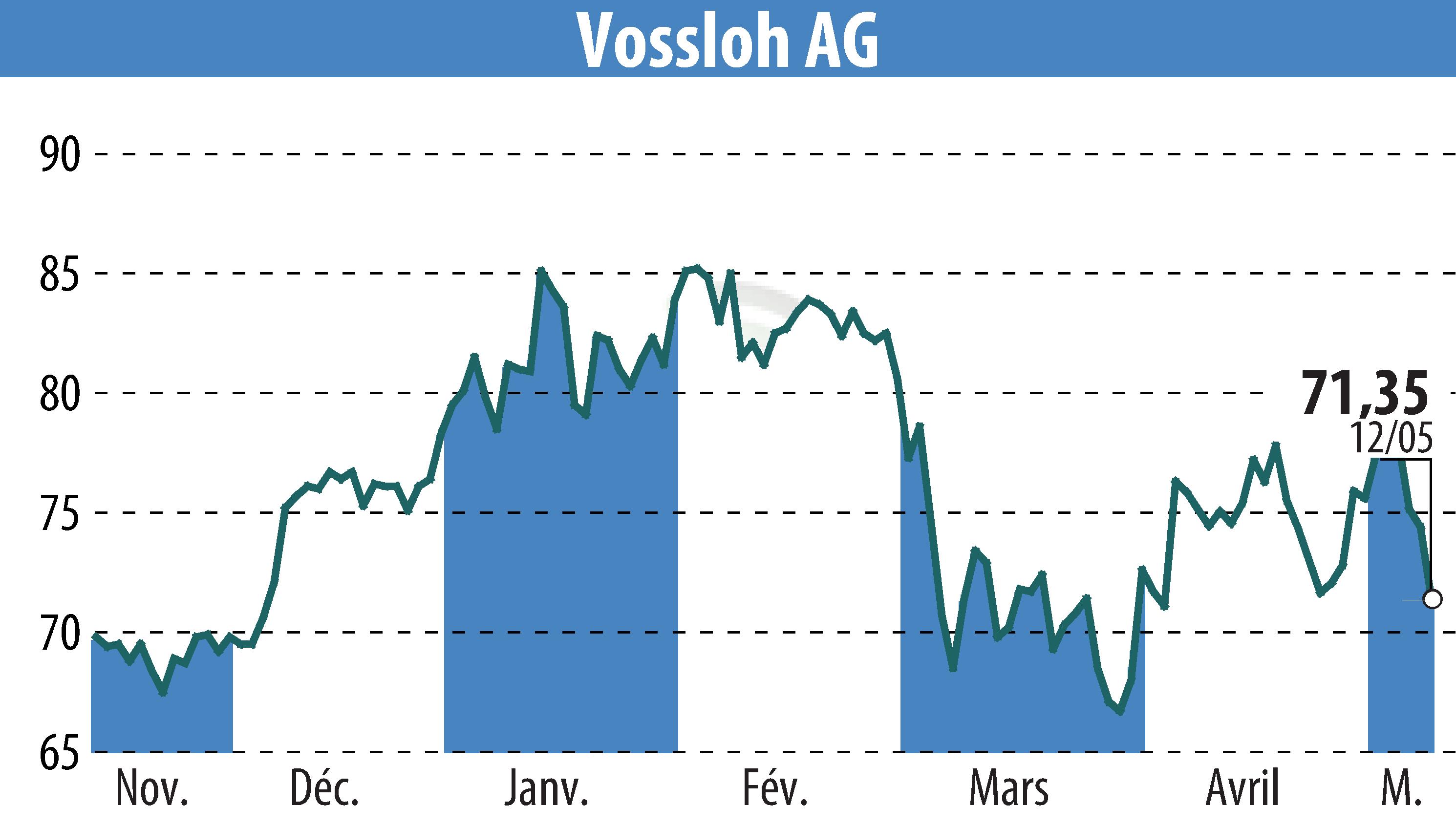 Stock price chart of Vossloh AG (EBR:VOS) showing fluctuations.