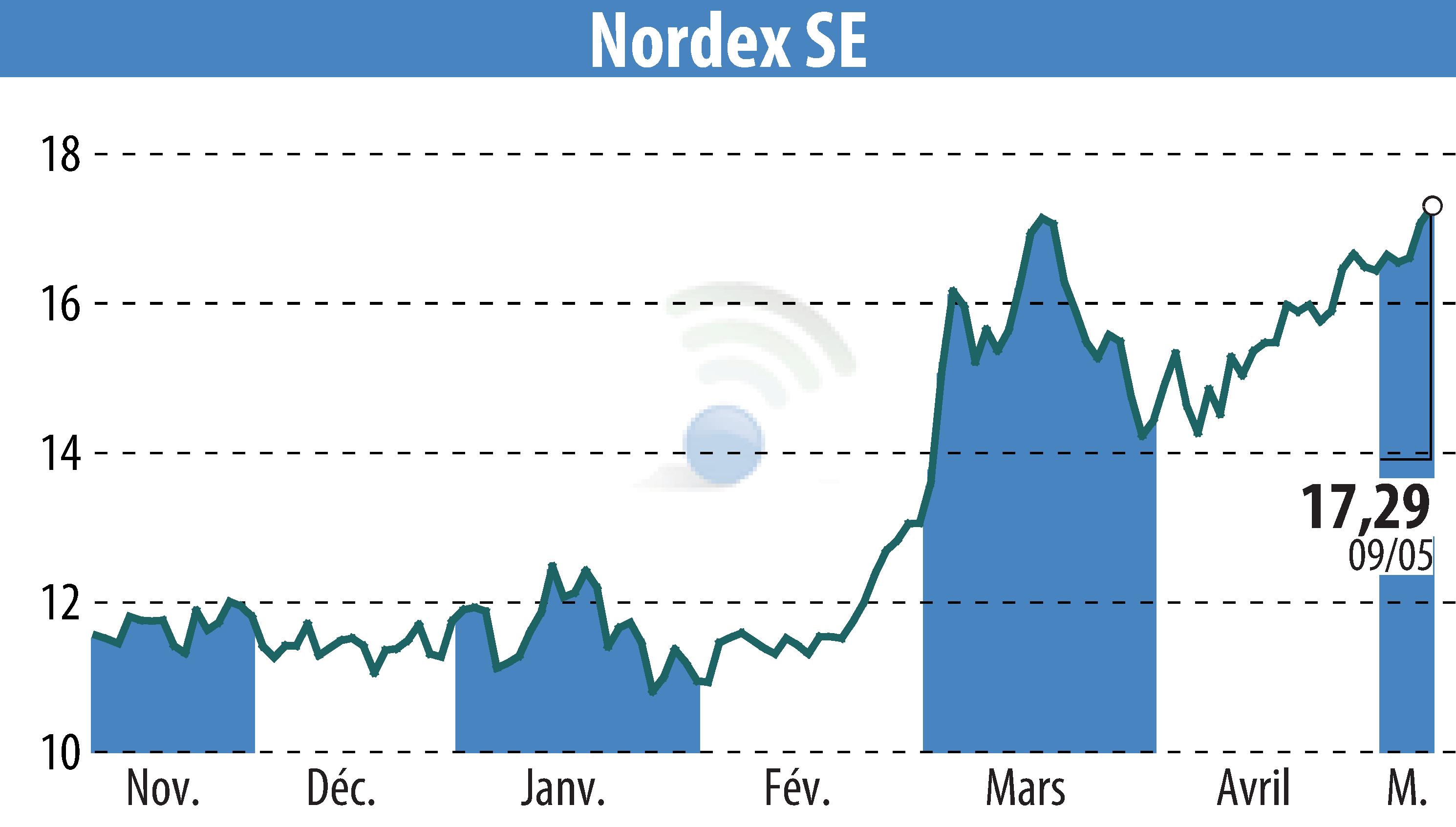 Stock price chart of Nordex SE (EBR:NDX1) showing fluctuations.
