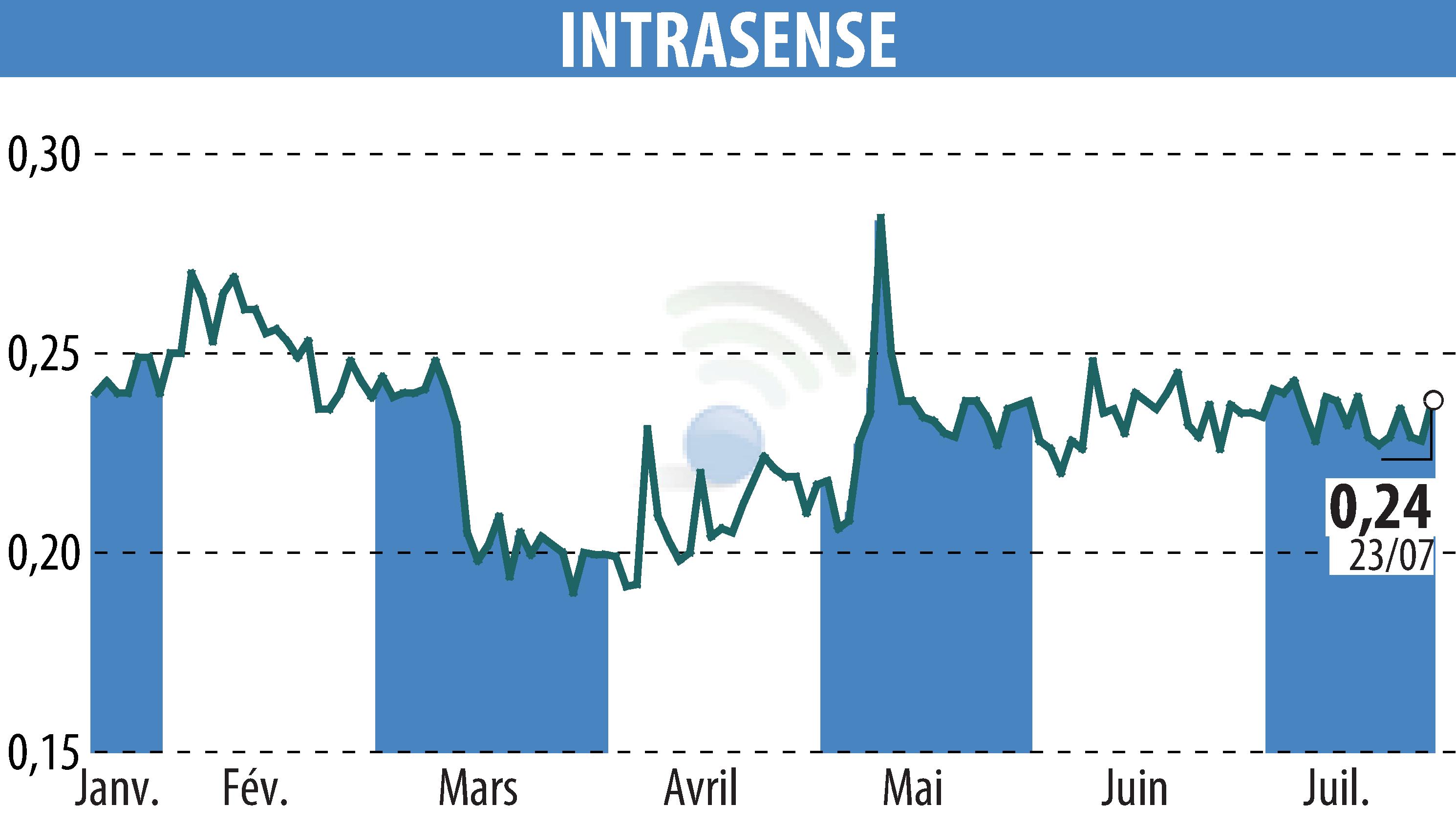Graphique de l'évolution du cours de l'action INTRASENSE (EPA:ALINS).