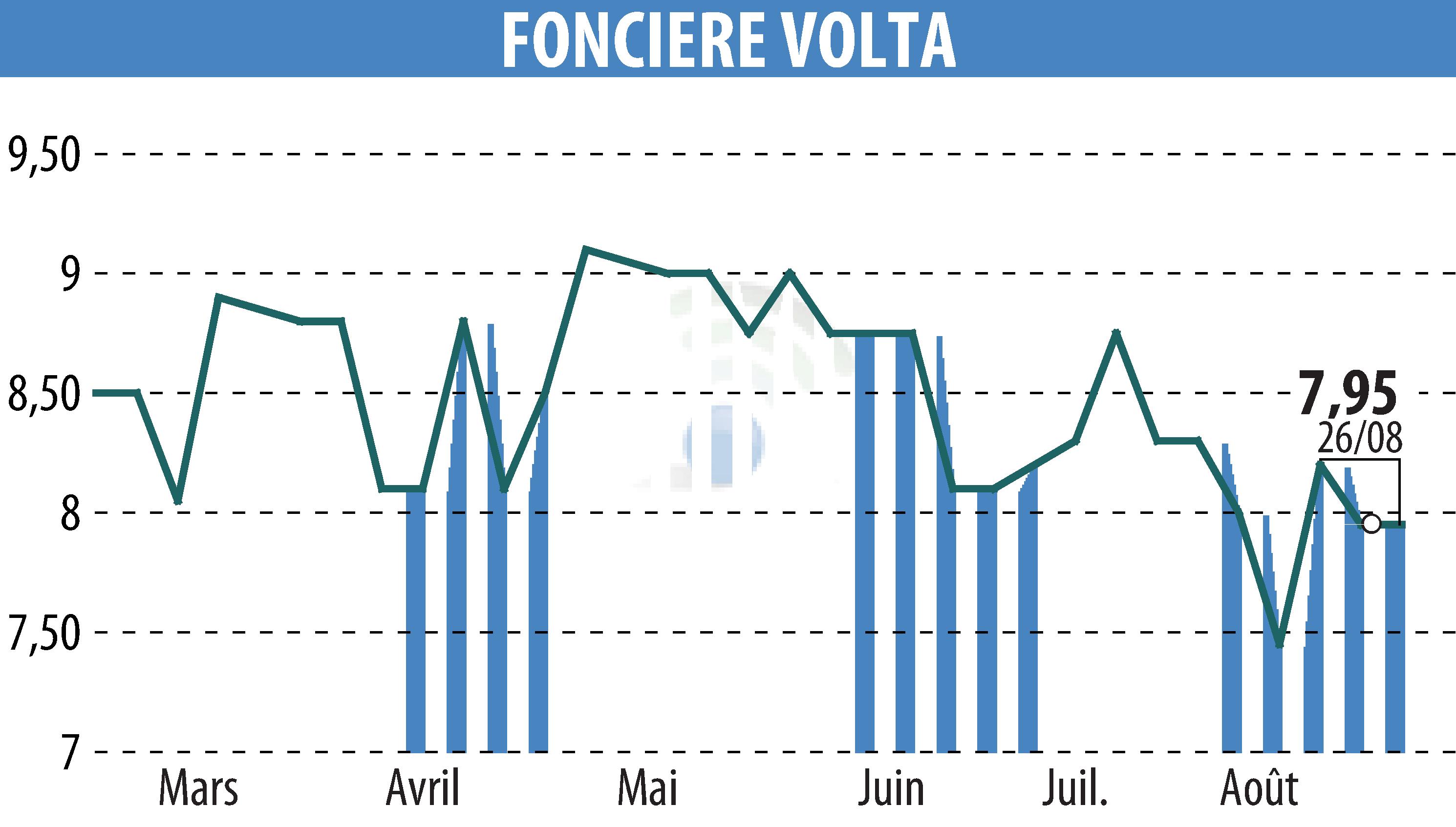 Stock price chart of FONCIERE VOLTA (EPA:SPEL) showing fluctuations.