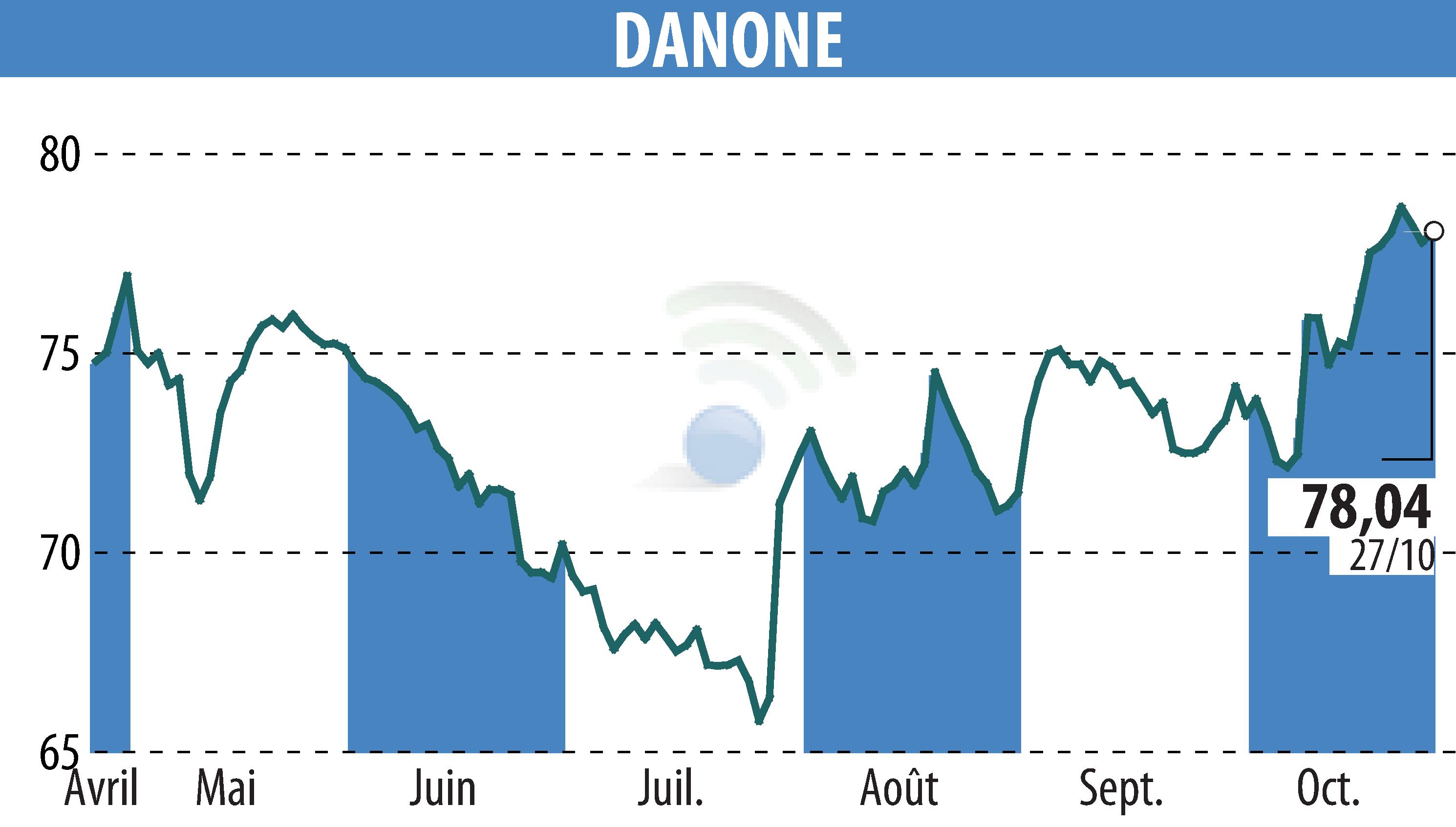 Stock price chart of DANONE (EPA:BN) showing fluctuations.