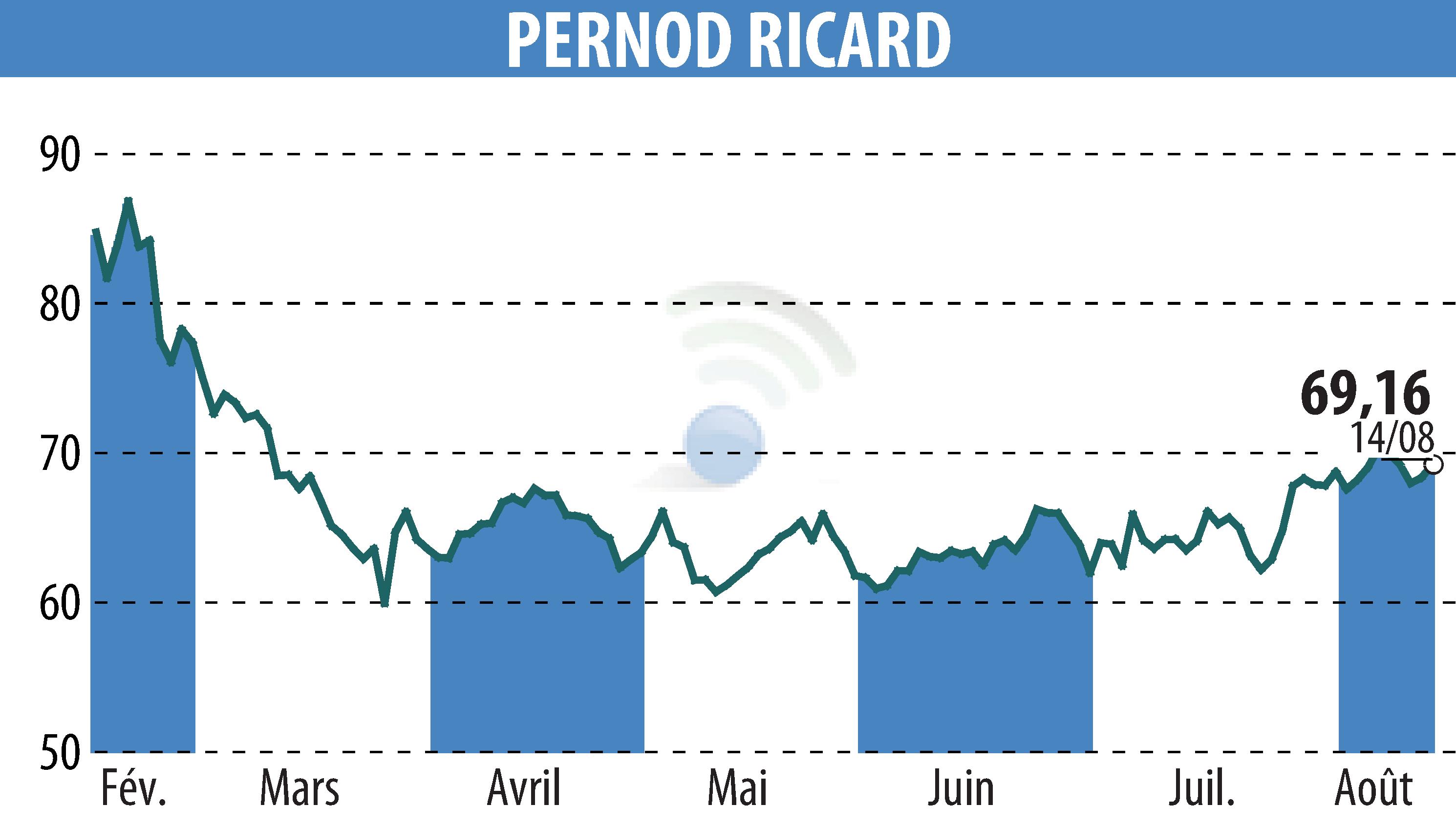 Graphique de l'évolution du cours de l'action PERNOD RICARD (EPA:RI).