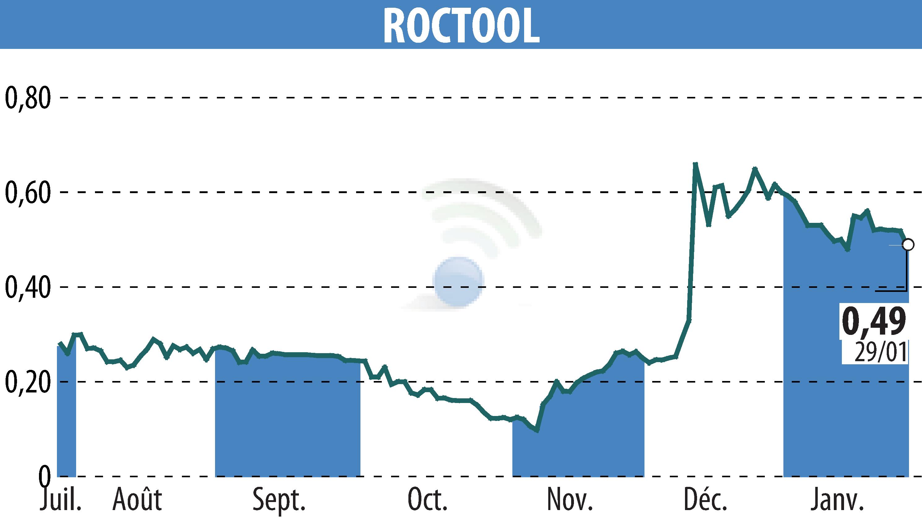 Graphique de l'évolution du cours de l'action ROCTOOL (EPA:ALROC).