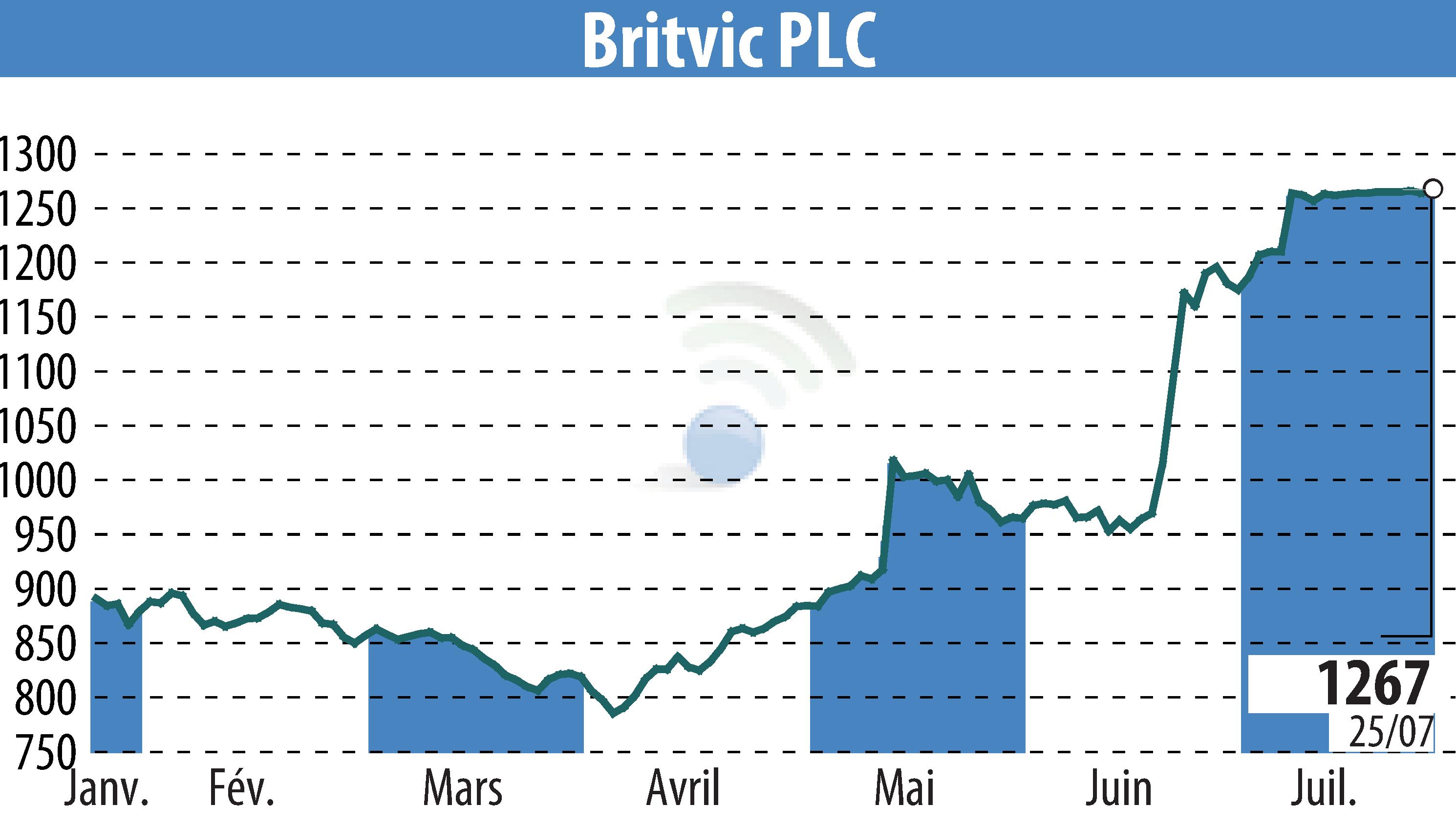 Graphique de l'évolution du cours de l'action Britvic Plc  (EBR:BVIC).