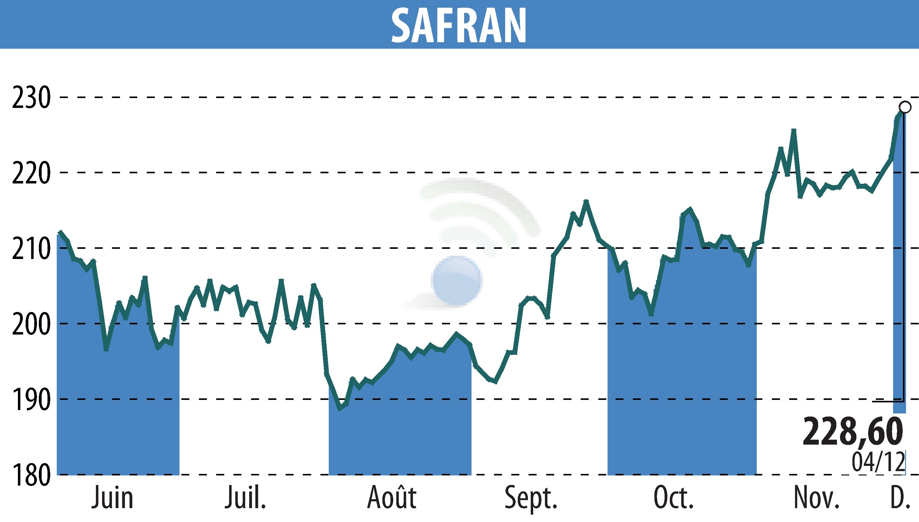 Stock price chart of SAFRAN (EPA:SAF) showing fluctuations.