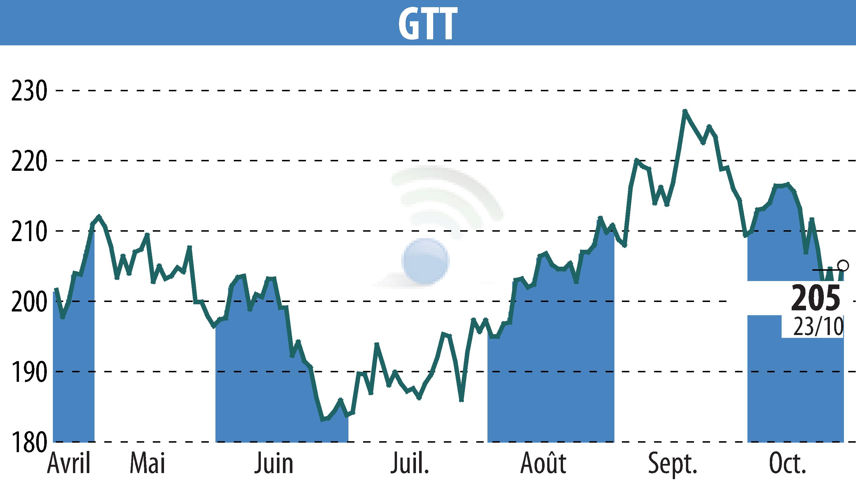 Graphique de l'évolution du cours de l'action GTT (EPA:GTT).