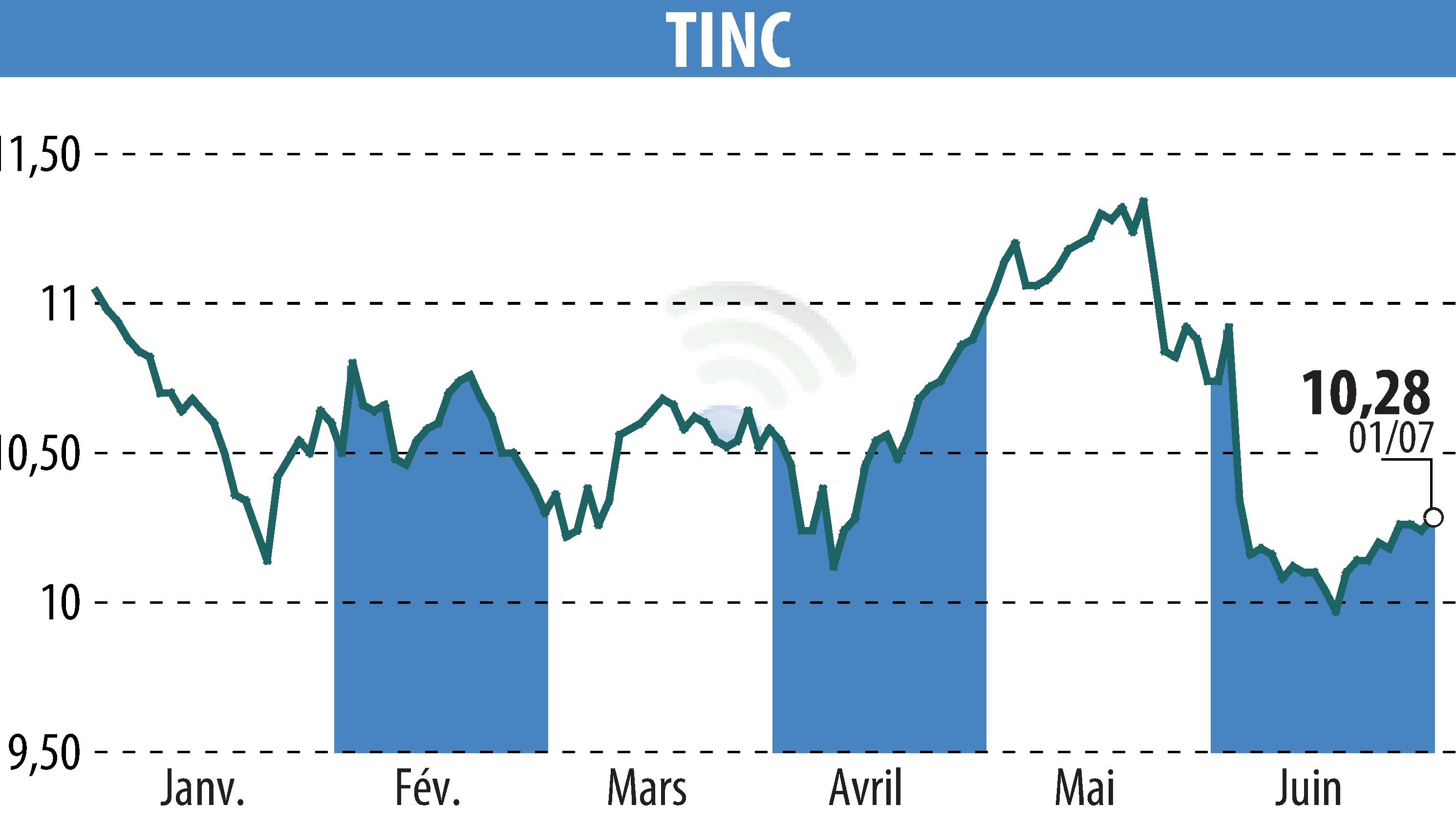 Graphique de l'évolution du cours de l'action TINC (EBR:TINC).
