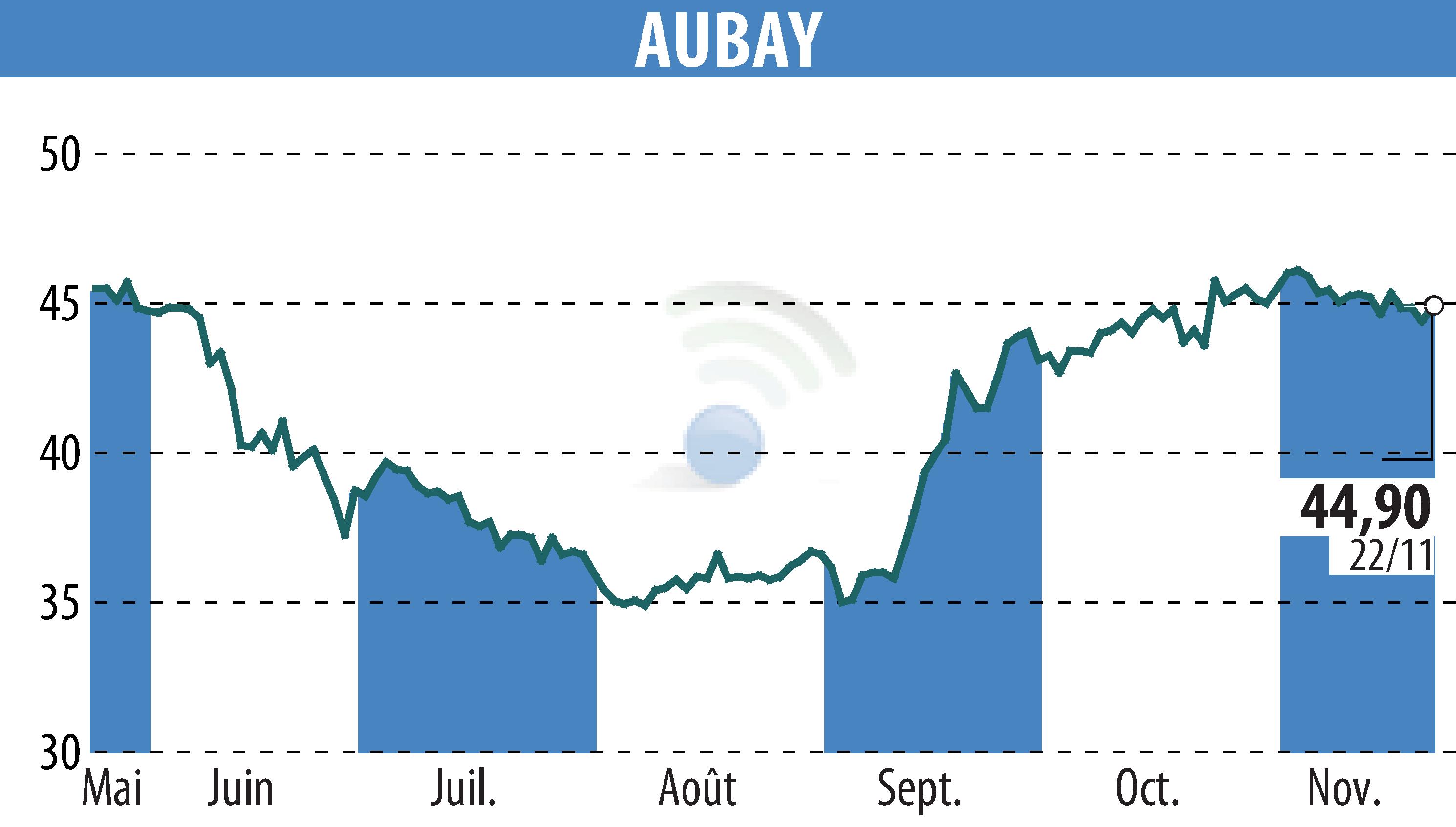Graphique de l'évolution du cours de l'action AUBAY (EPA:AUB).