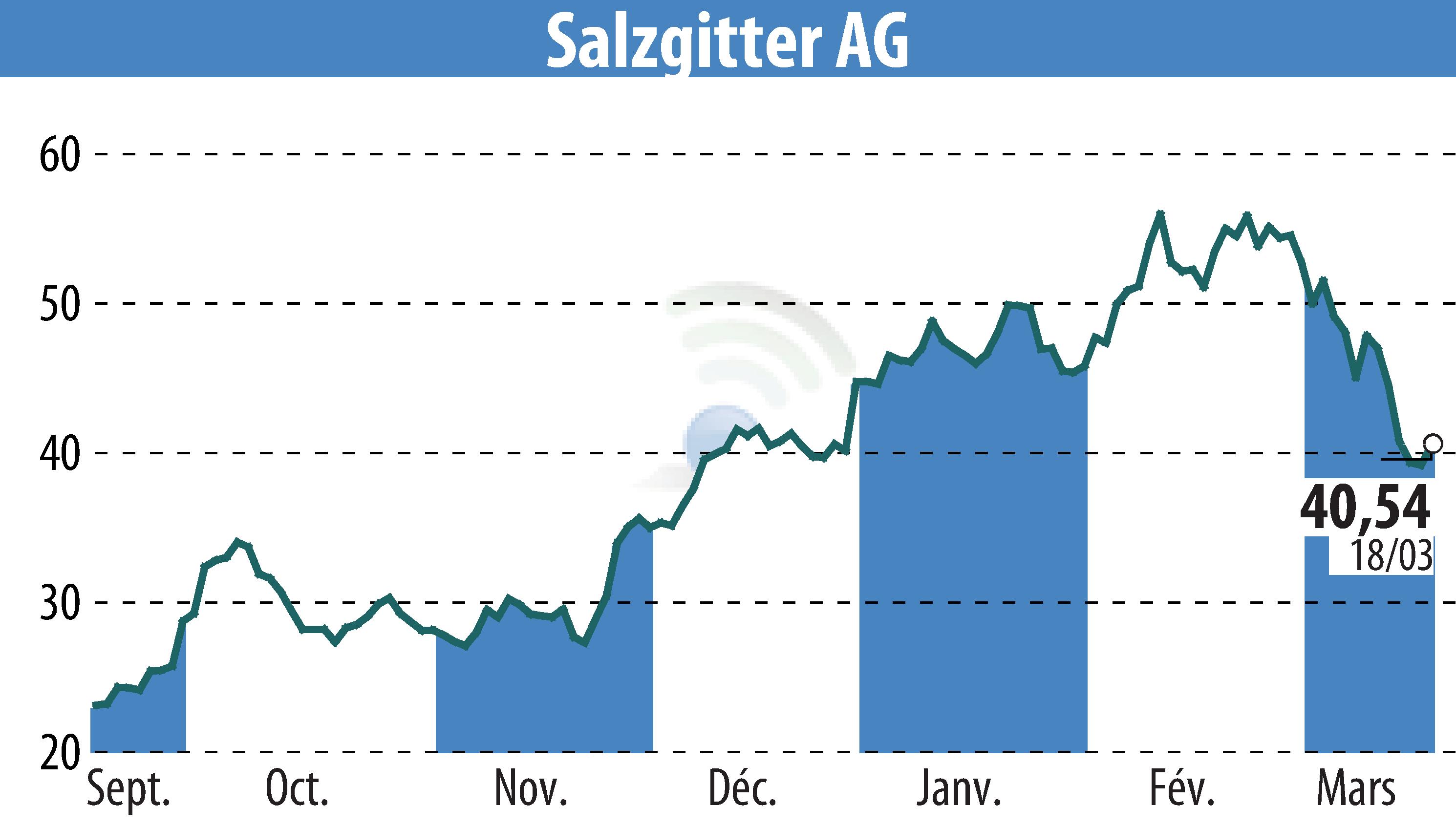 Stock price chart of Salzgitter AG (EBR:SZG) showing fluctuations.