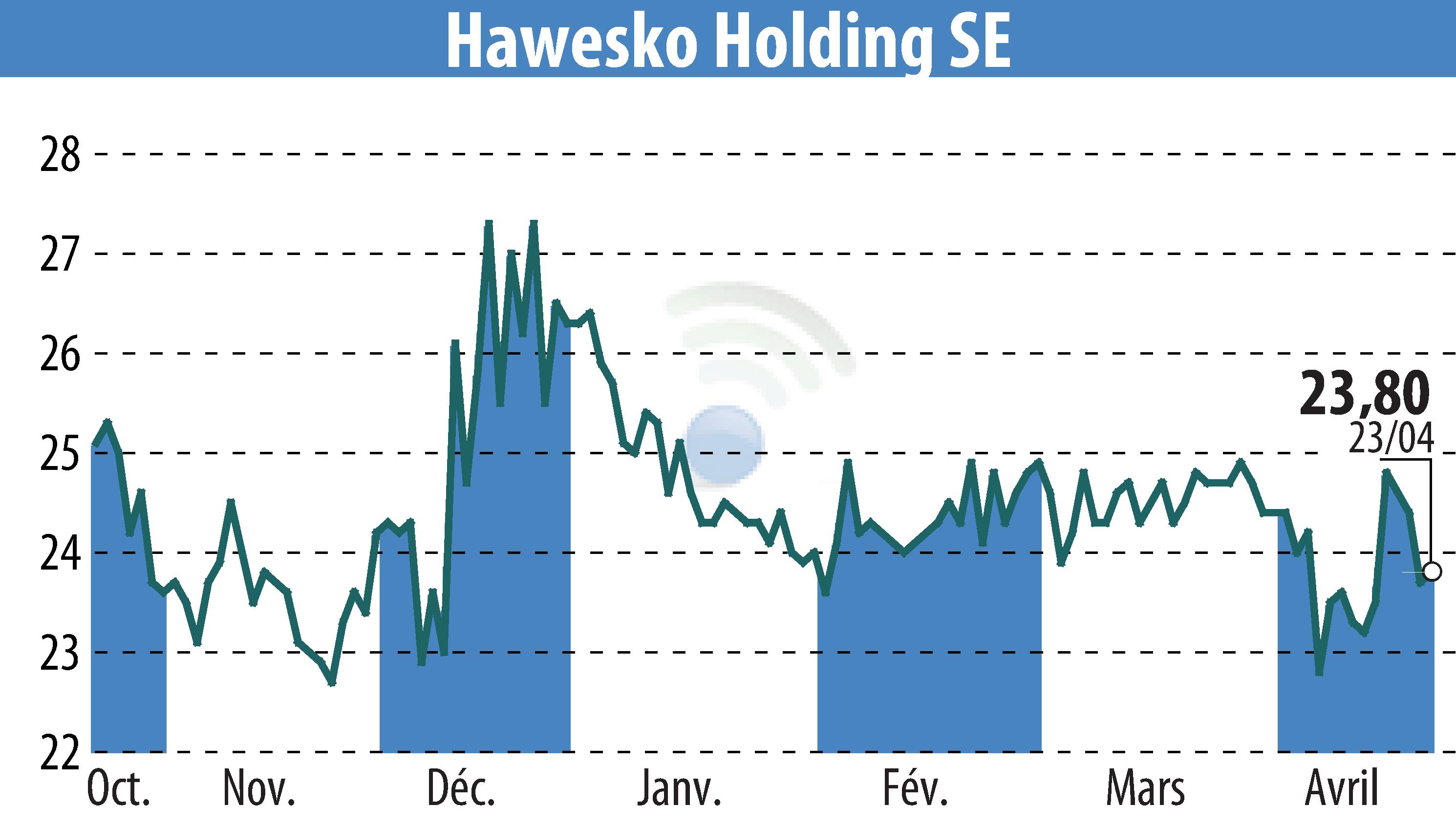 Stock price chart of Hawesko Holding AG (EBR:HAW) showing fluctuations.
