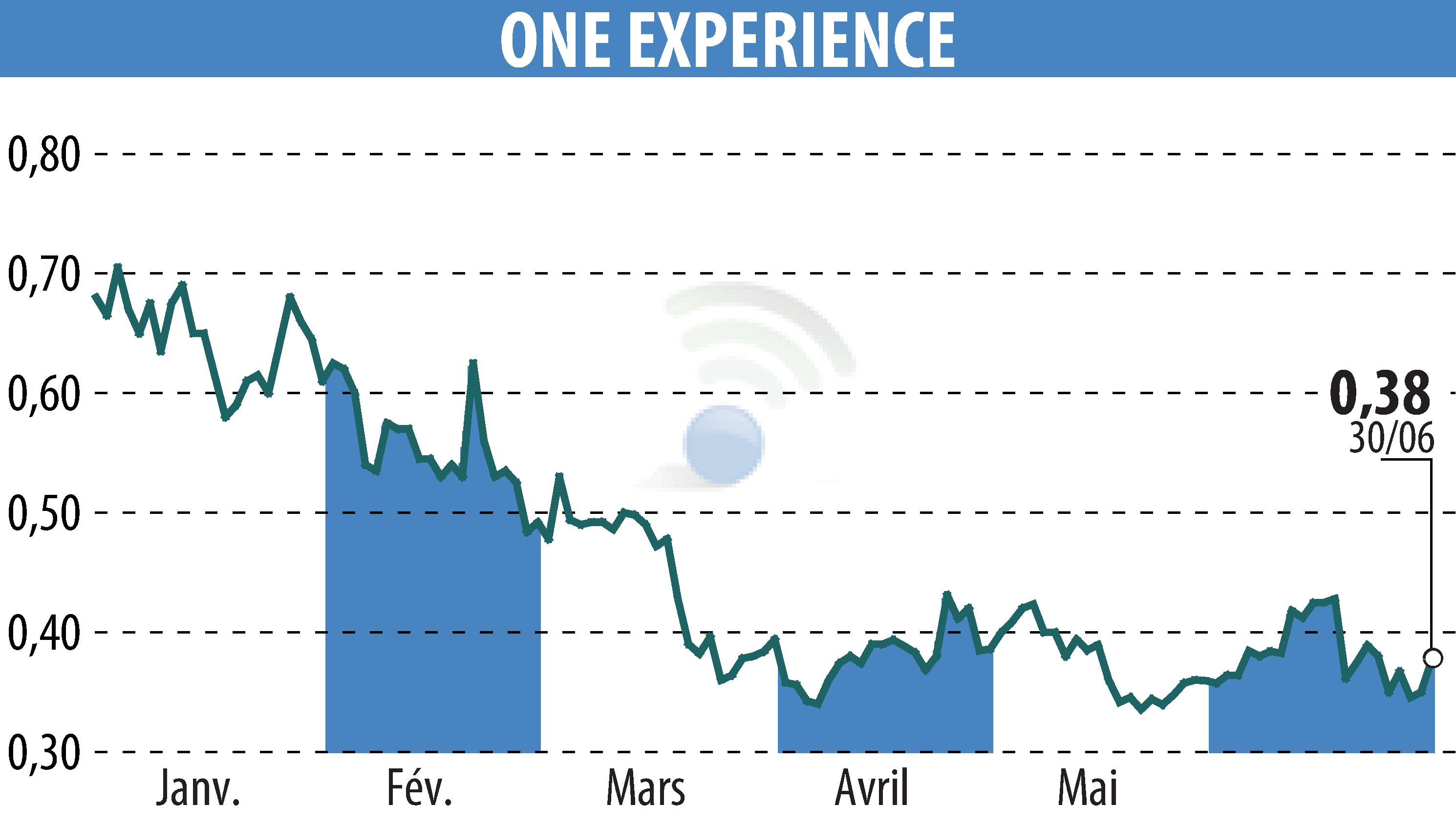 Graphique de l'évolution du cours de l'action ONE EXPERIENCE (EPA:ALEXP).