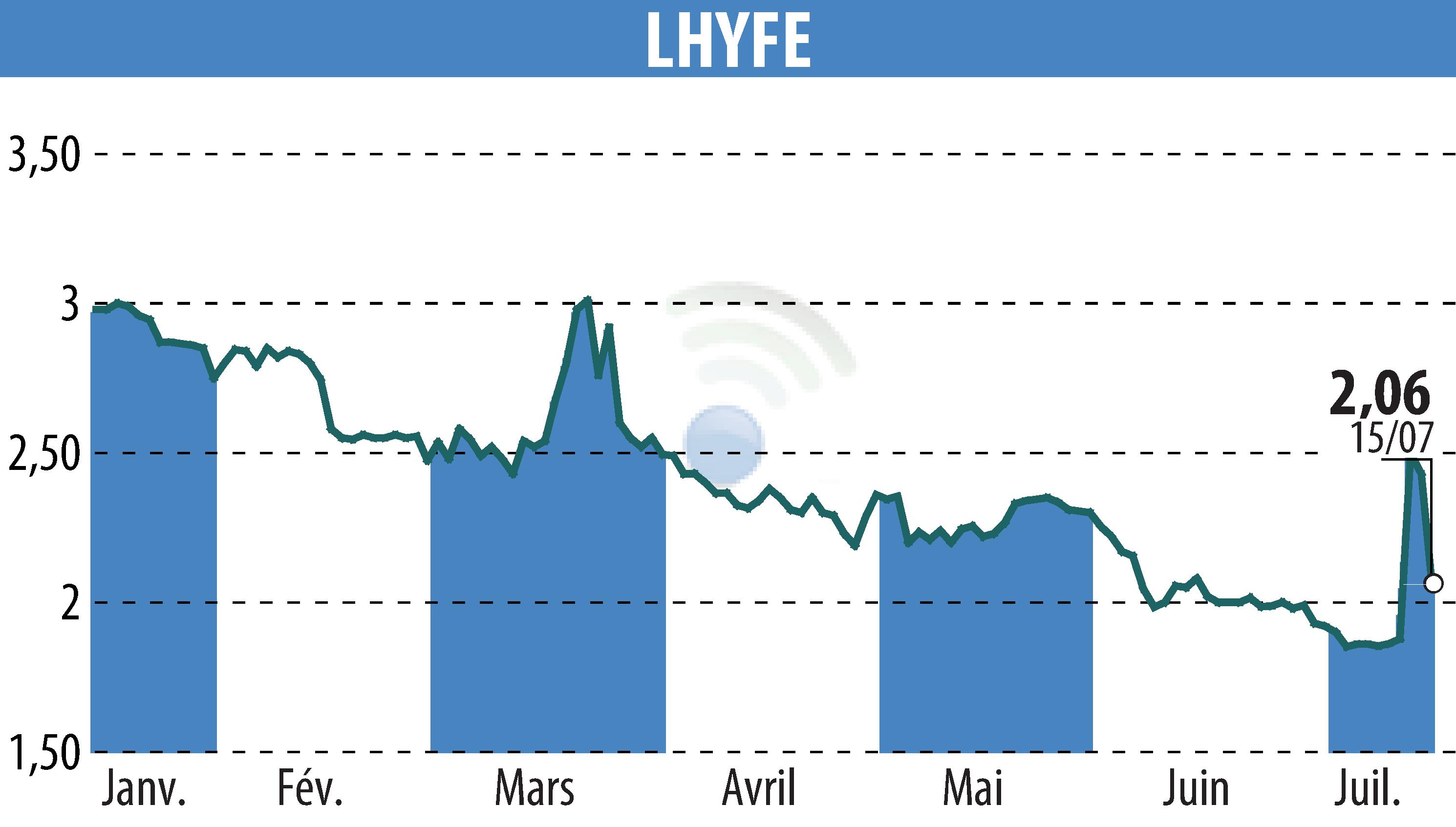 Graphique de l'évolution du cours de l'action LHYFE (EPA:LHYFE).
