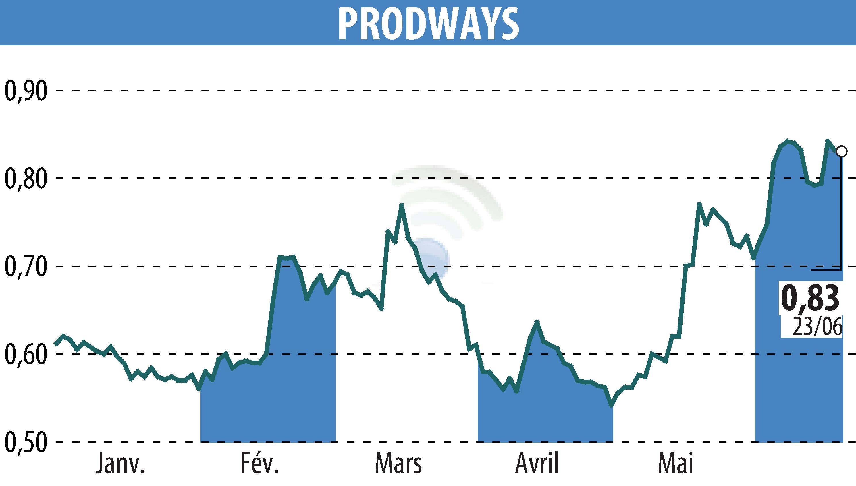 Graphique de l'évolution du cours de l'action PRODWAYS (EPA:PWG).