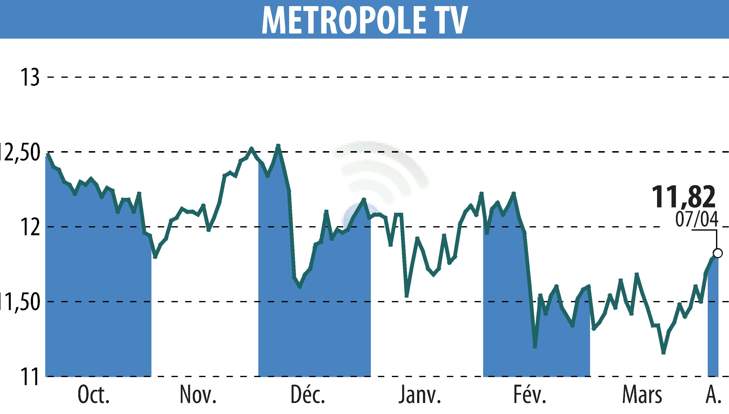 Stock price chart of METROPOLE TV (EPA:MMT) showing fluctuations.
