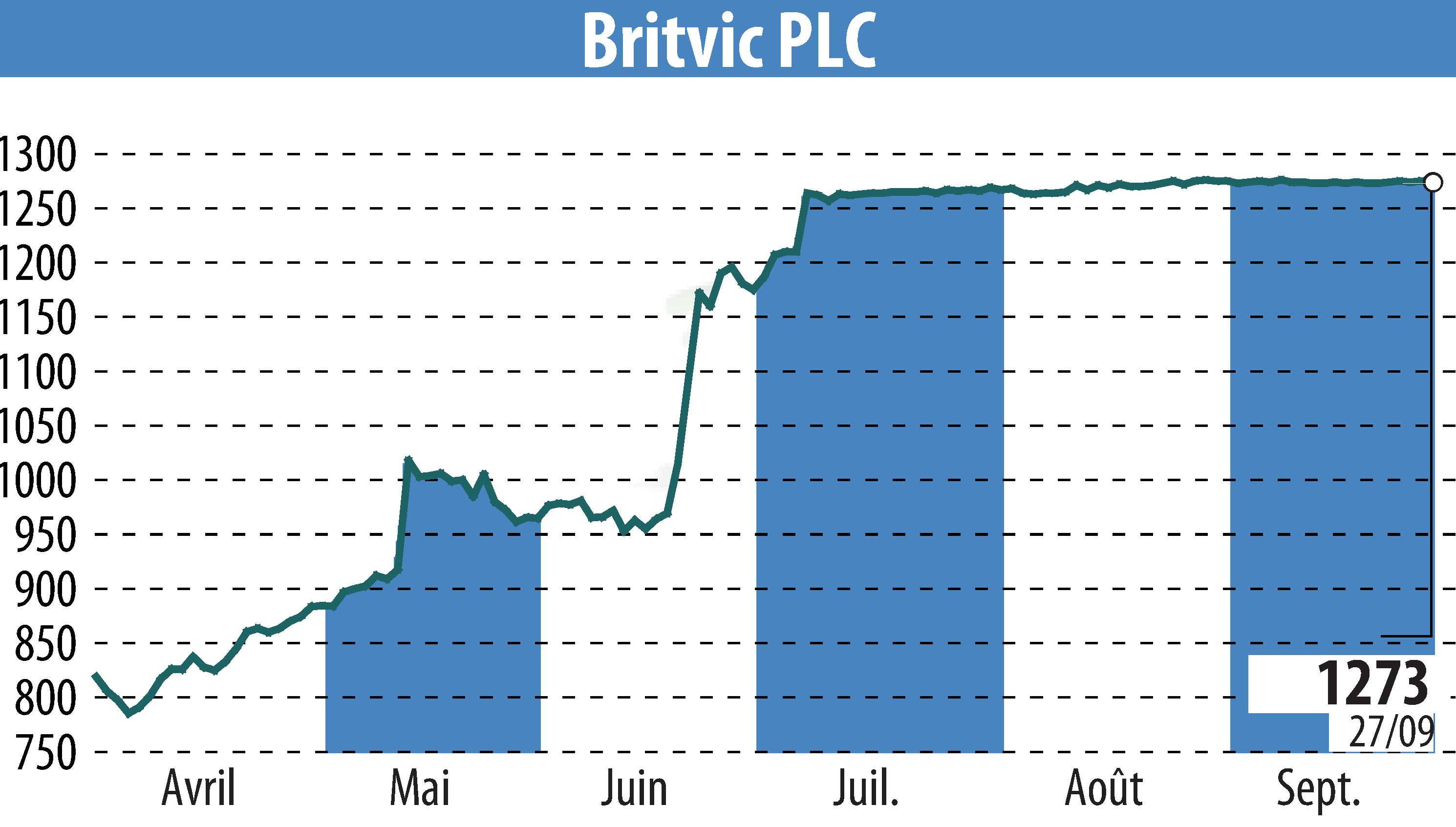 Stock price chart of Britvic Plc  (EBR:BVIC) showing fluctuations.