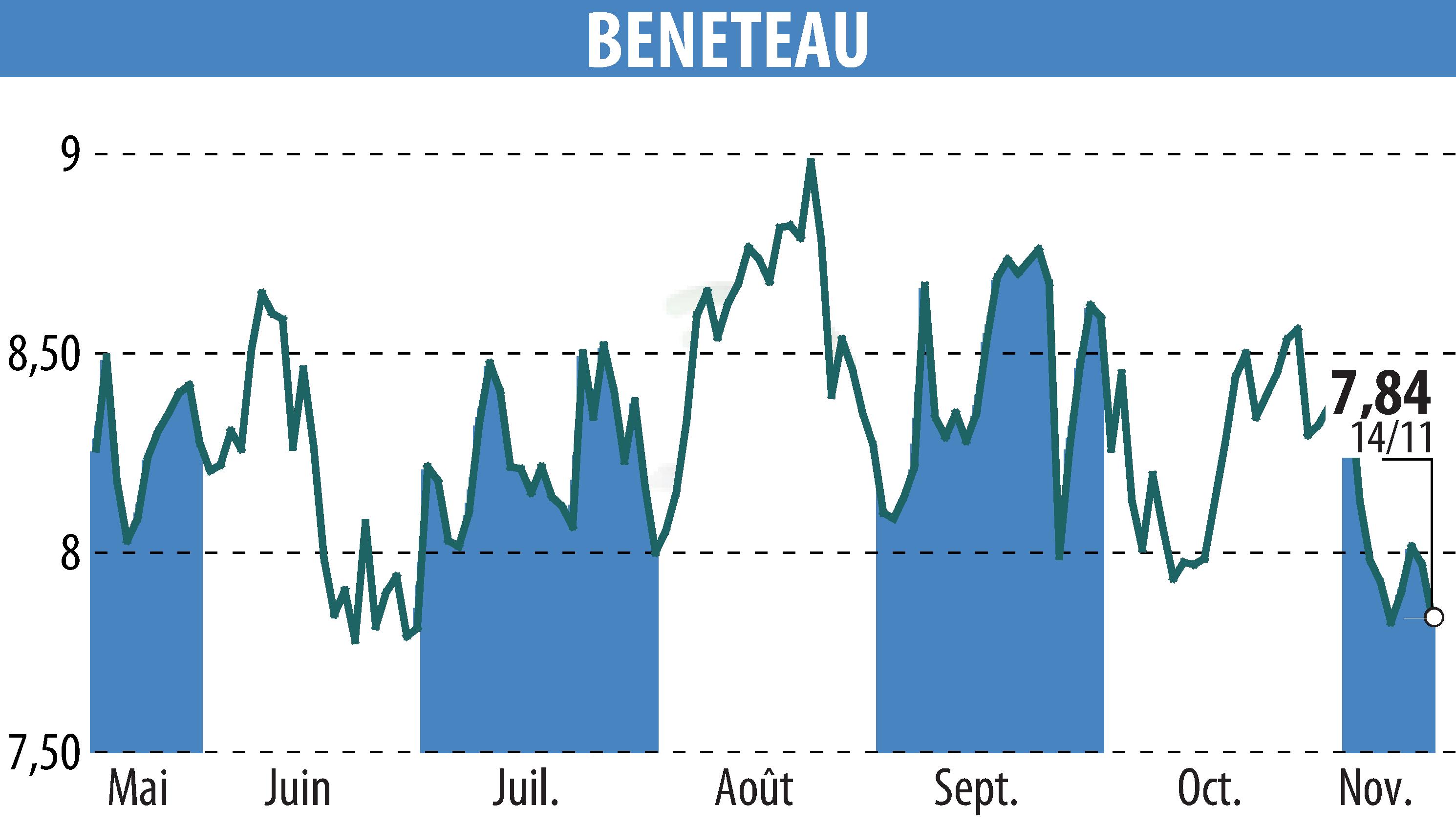 Graphique de l'évolution du cours de l'action BENETEAU (EPA:BEN).