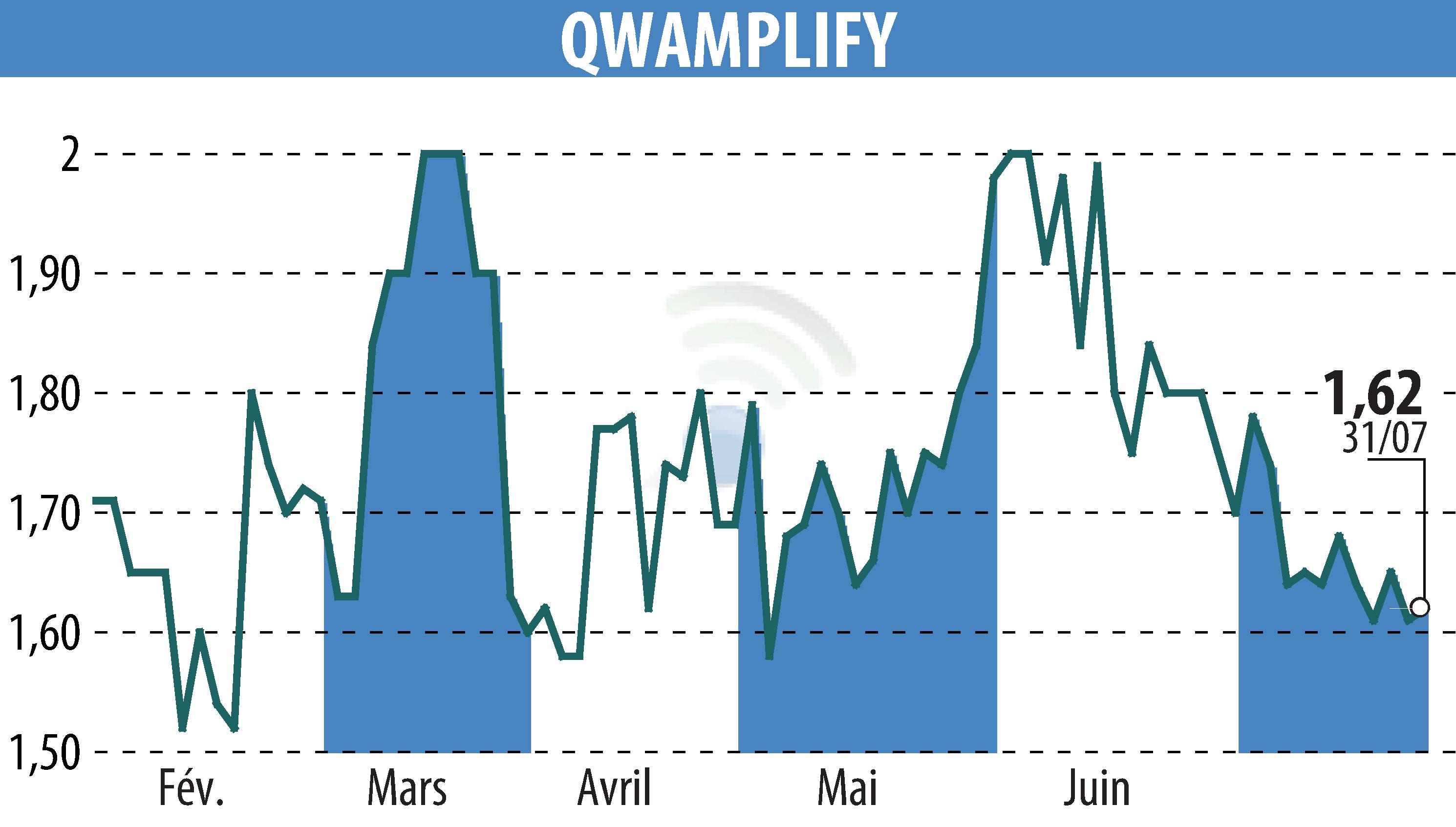 Stock price chart of QWAMPLIFY (EPA:ALQWA) showing fluctuations.