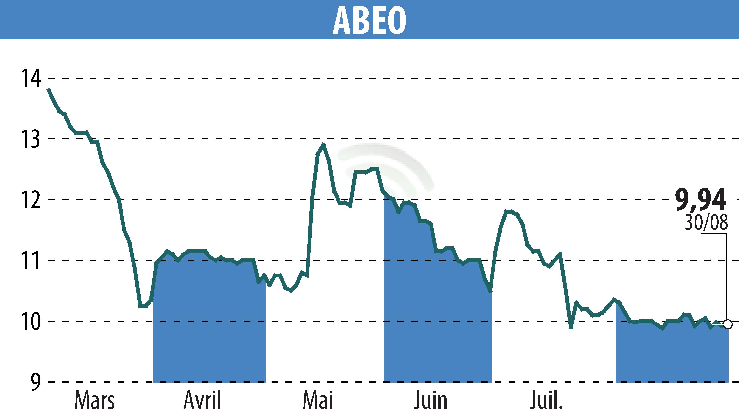 Stock price chart of ABEO (EPA:ABEO) showing fluctuations.