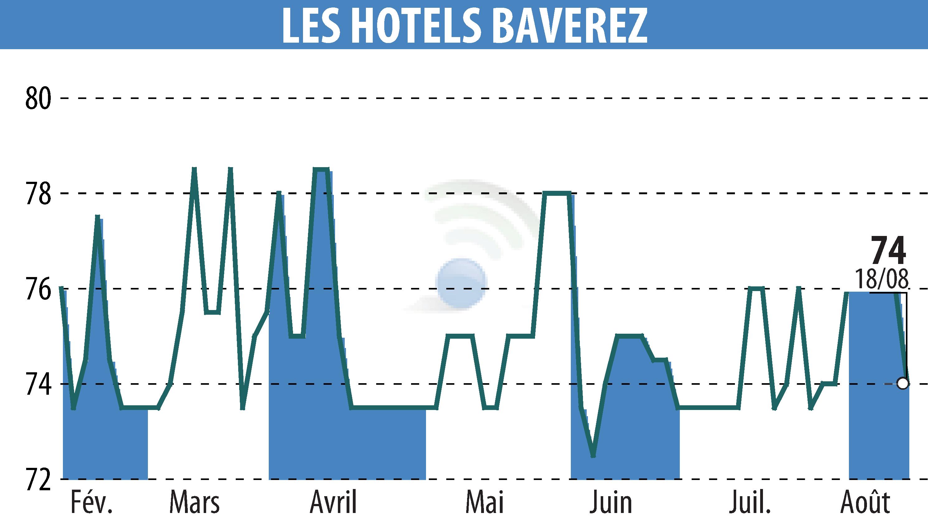 Graphique de l'évolution du cours de l'action Hôtel Régina Paris (EPA:ALLHB).
