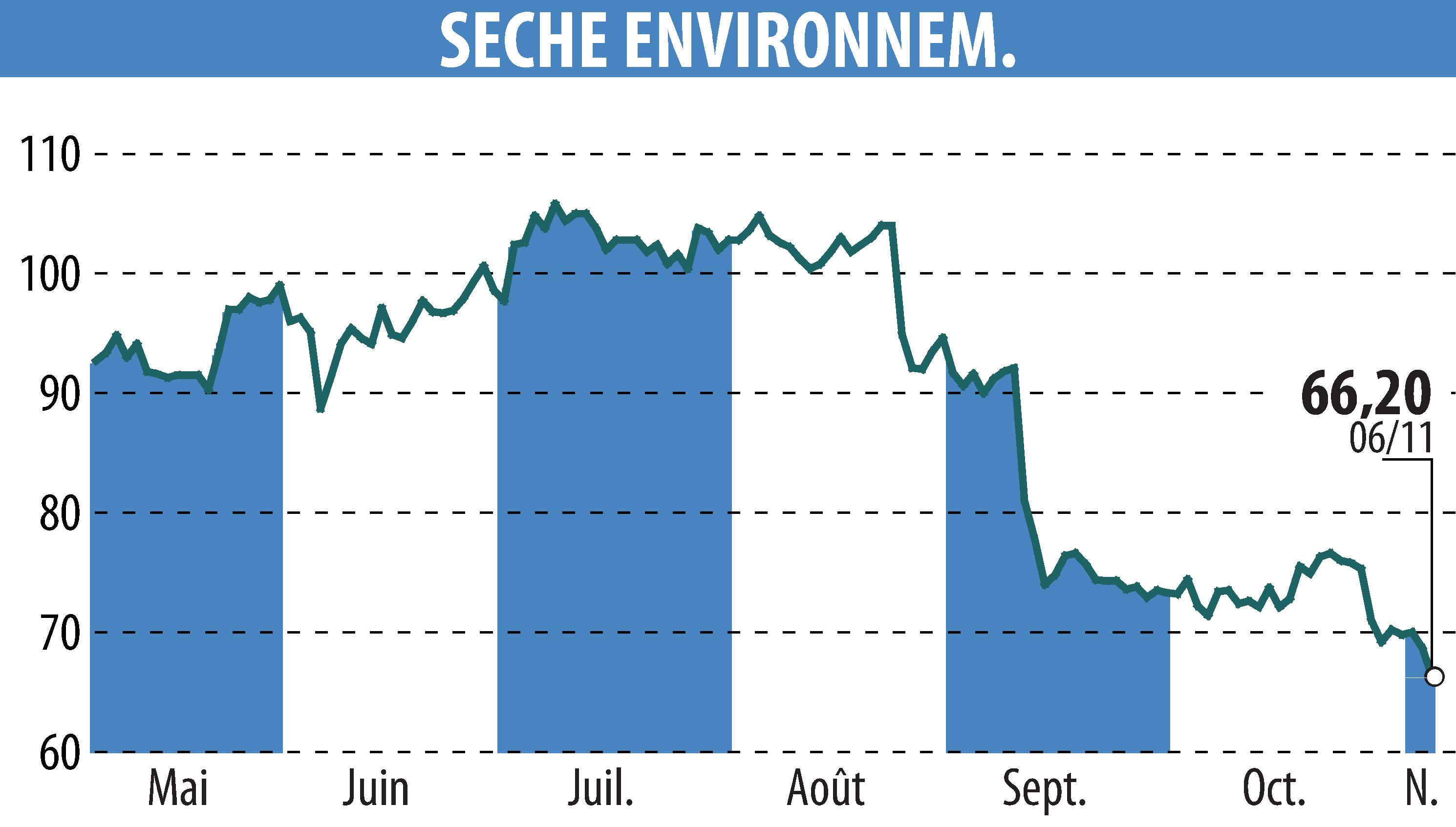 Graphique de l'évolution du cours de l'action SECHE ENVIRONNEMENT (EPA:SCHP).