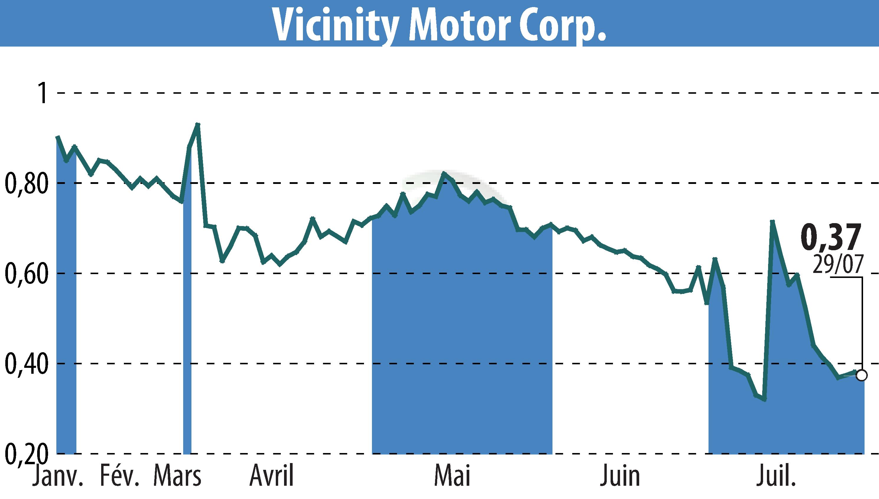 Graphique de l'évolution du cours de l'action Vicinity Motor Corp. (EBR:VEV).