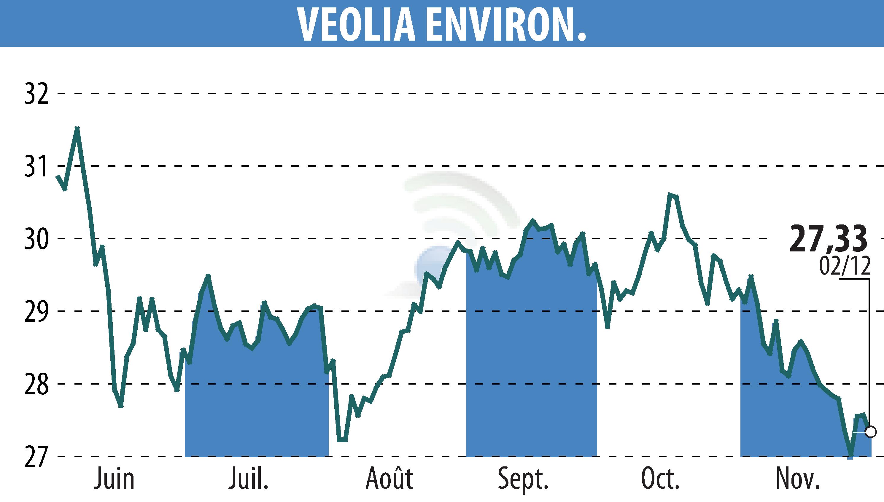 Graphique de l'évolution du cours de l'action VEOLIA (EPA:VIE).