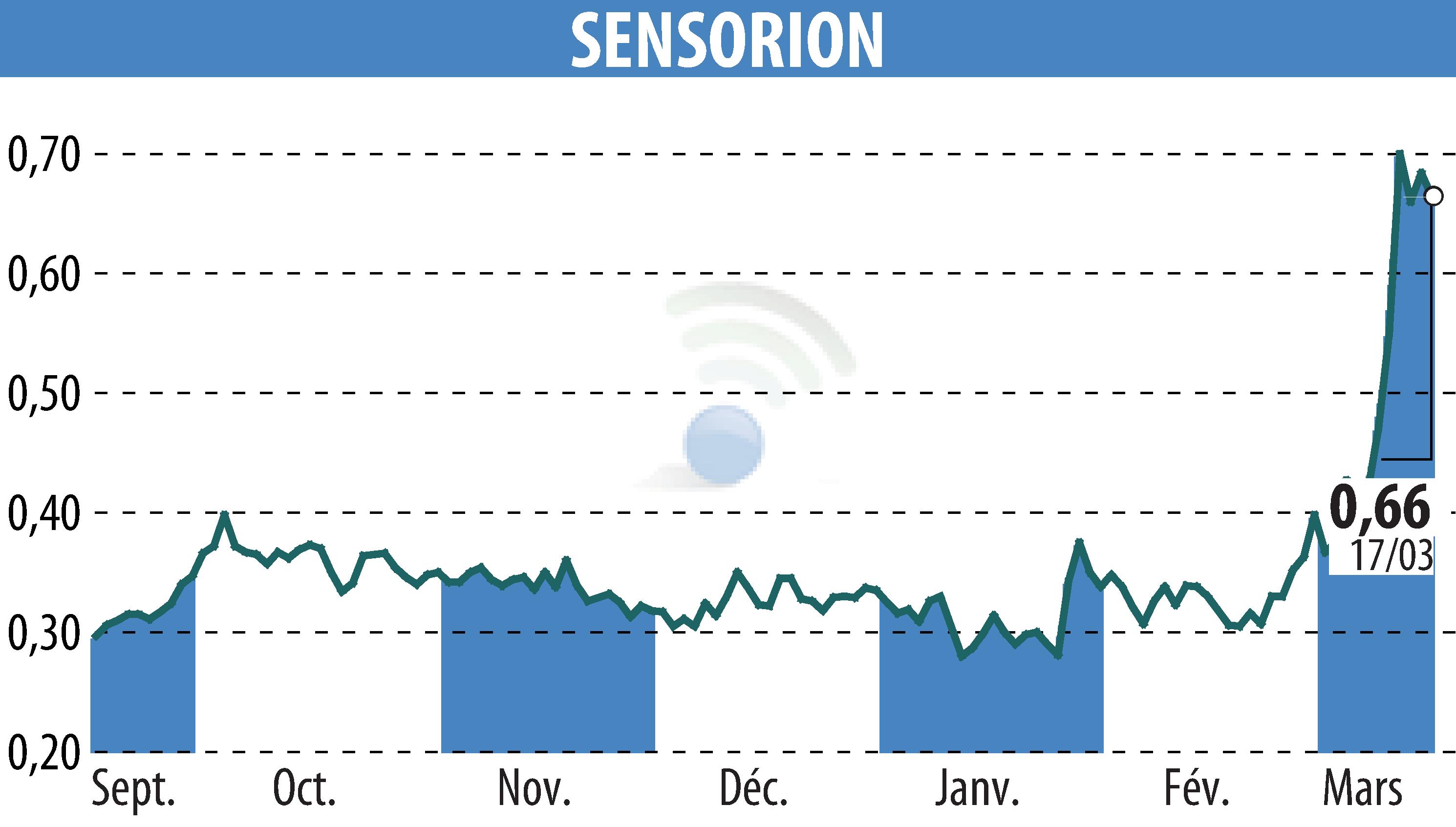 Stock price chart of SENSORION (EPA:ALSEN) showing fluctuations.