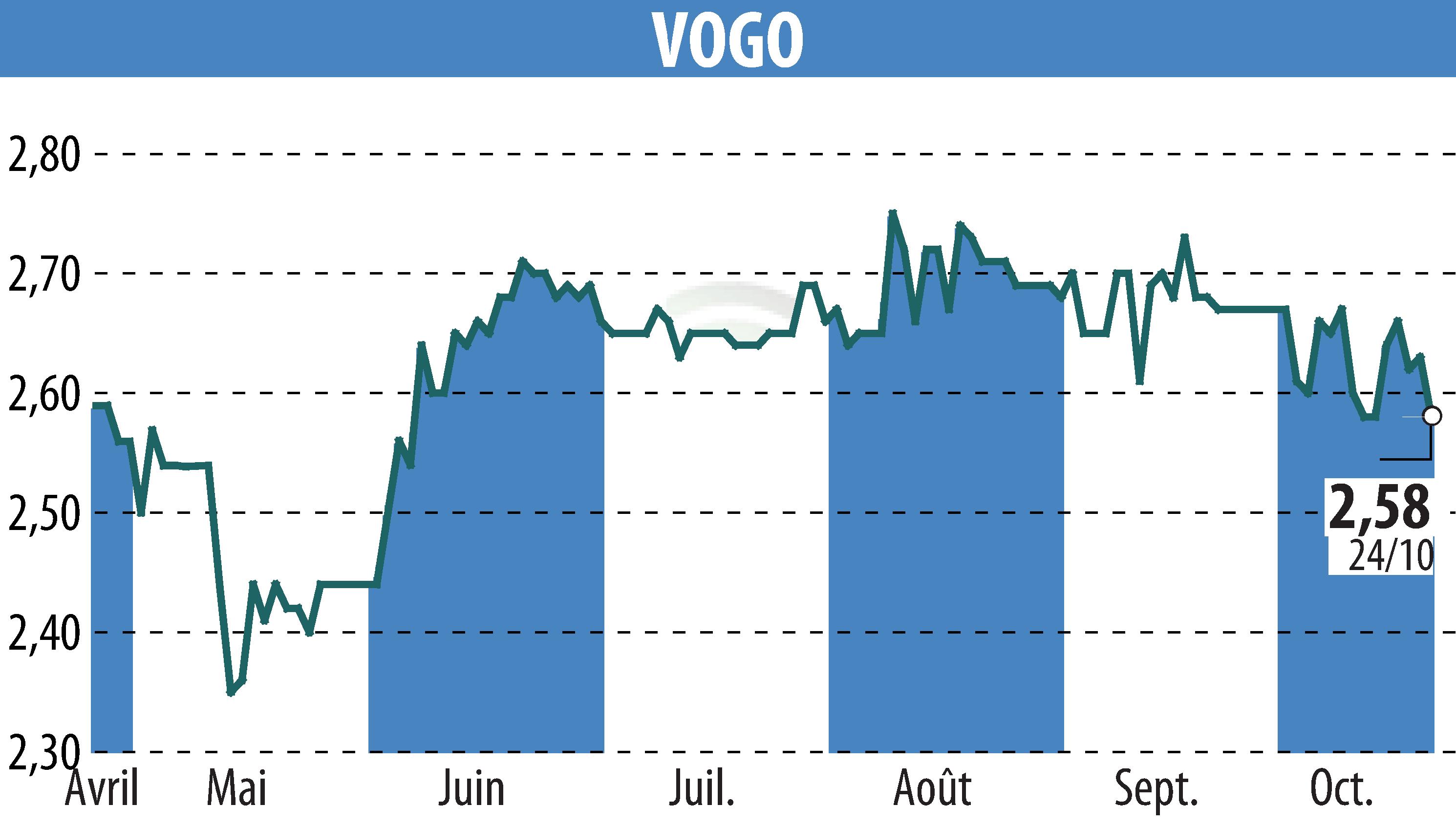 Graphique de l'évolution du cours de l'action VOGO (EPA:ALVGO).