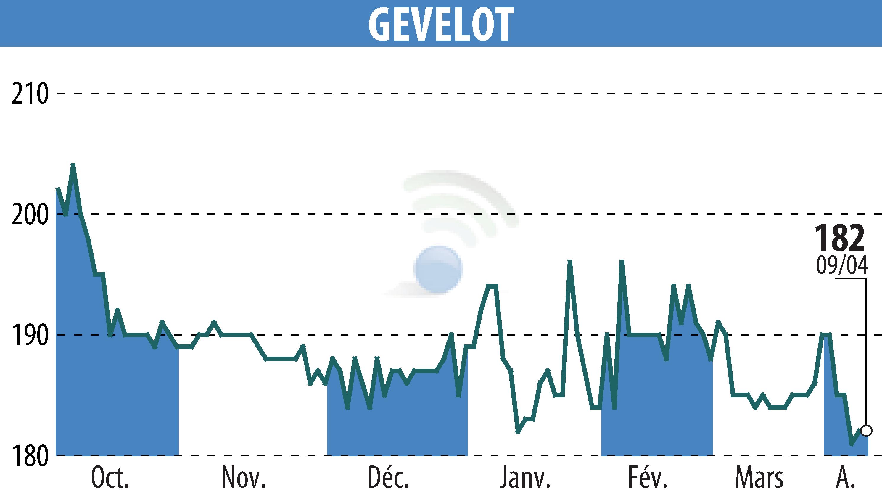 Graphique de l'évolution du cours de l'action GEVELOT (EPA:ALGEV).
