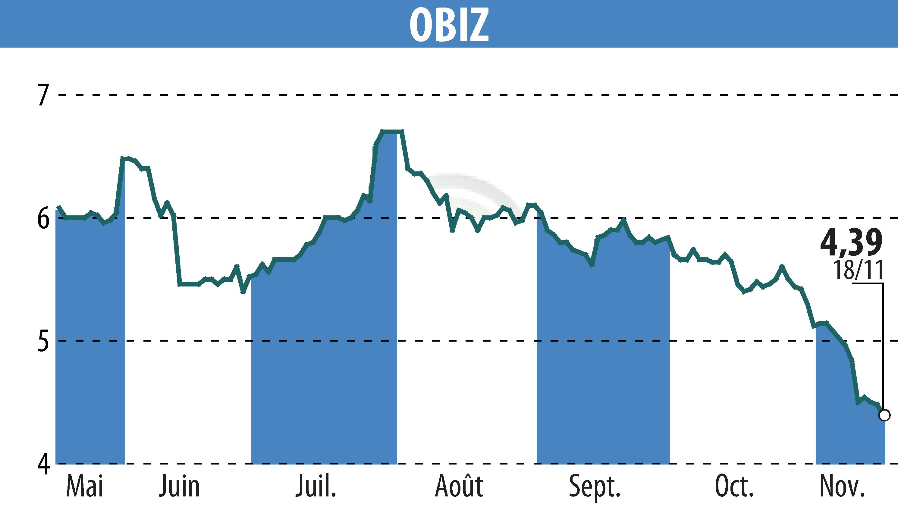 Stock price chart of OBIZ (EPA:ALBIZ) showing fluctuations.