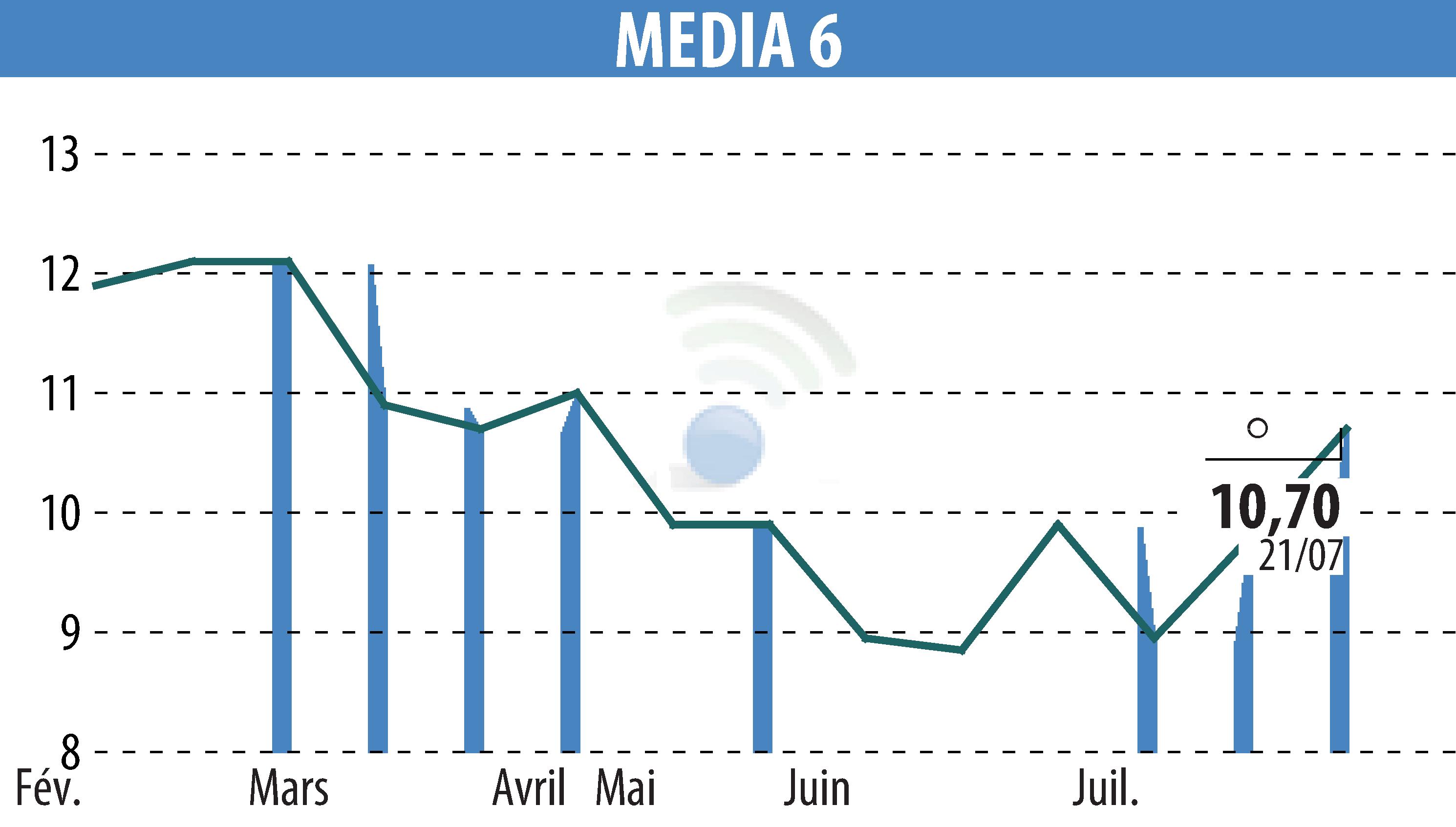 Graphique de l'évolution du cours de l'action MEDIA 6 (EPA:EDI).