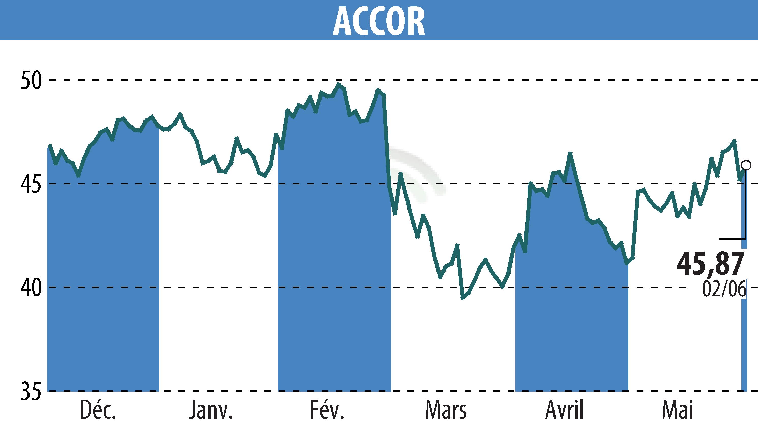 Stock price chart of ACCOR (EPA:AC) showing fluctuations.