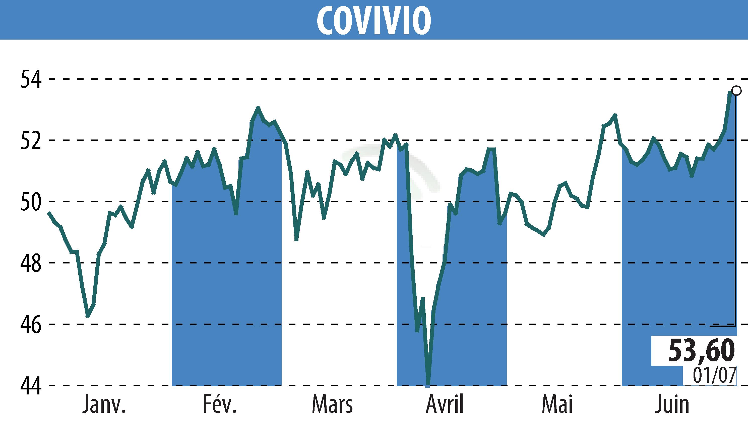 Graphique de l'évolution du cours de l'action COVIVIO (EPA:COV).