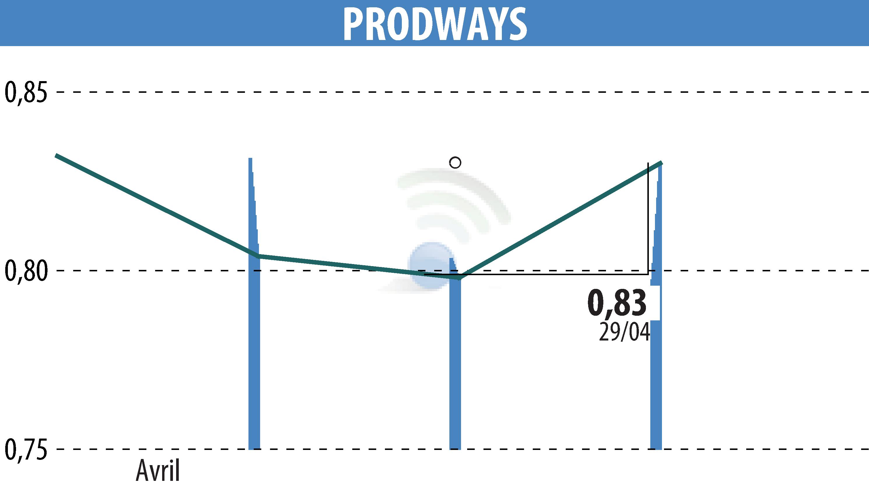 Graphique de l'évolution du cours de l'action PRODWAYS (EPA:PWG).