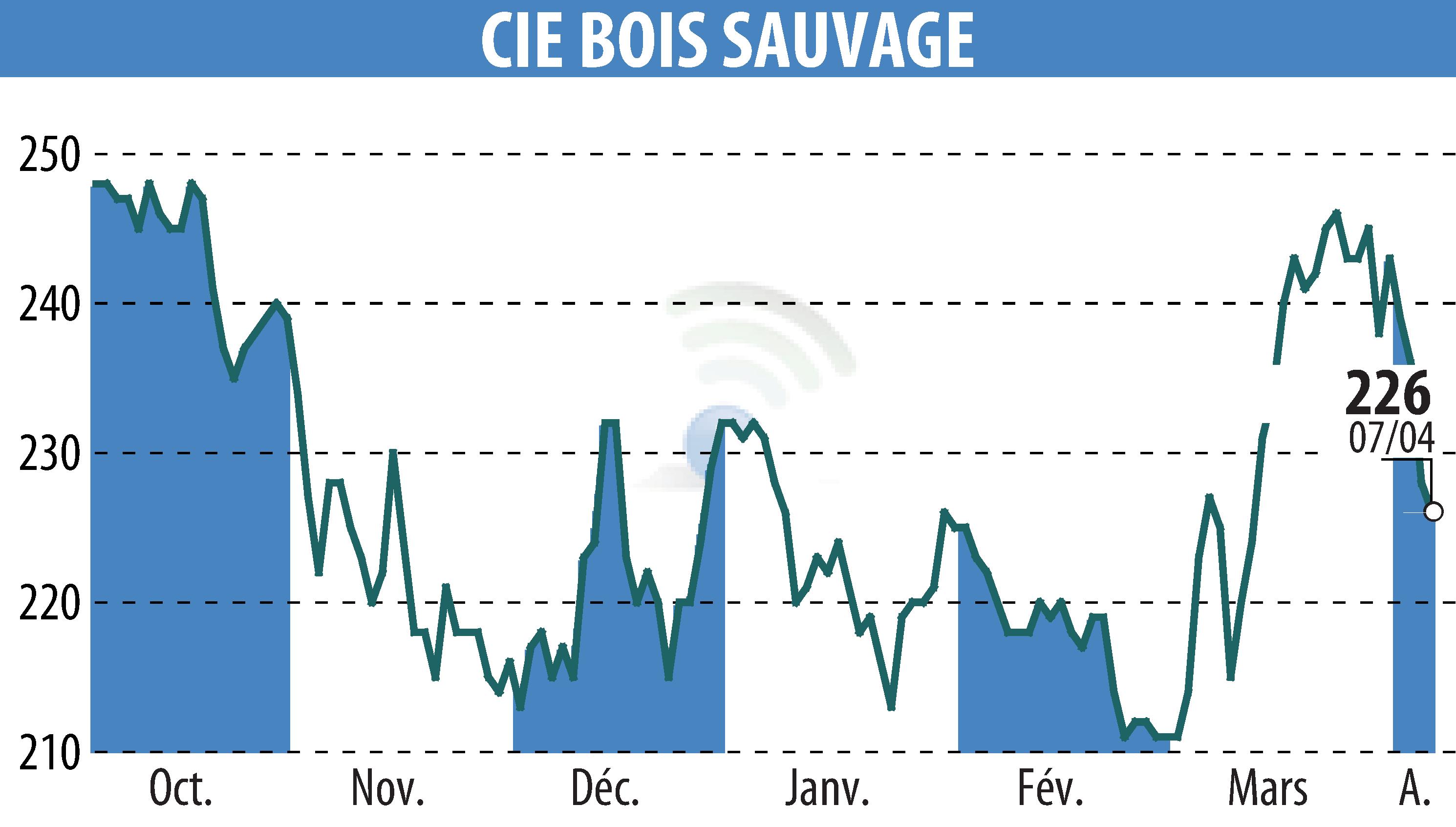 Stock price chart of COMPAGNIE BOIS SAUVAGE (EBR:COMB) showing fluctuations.