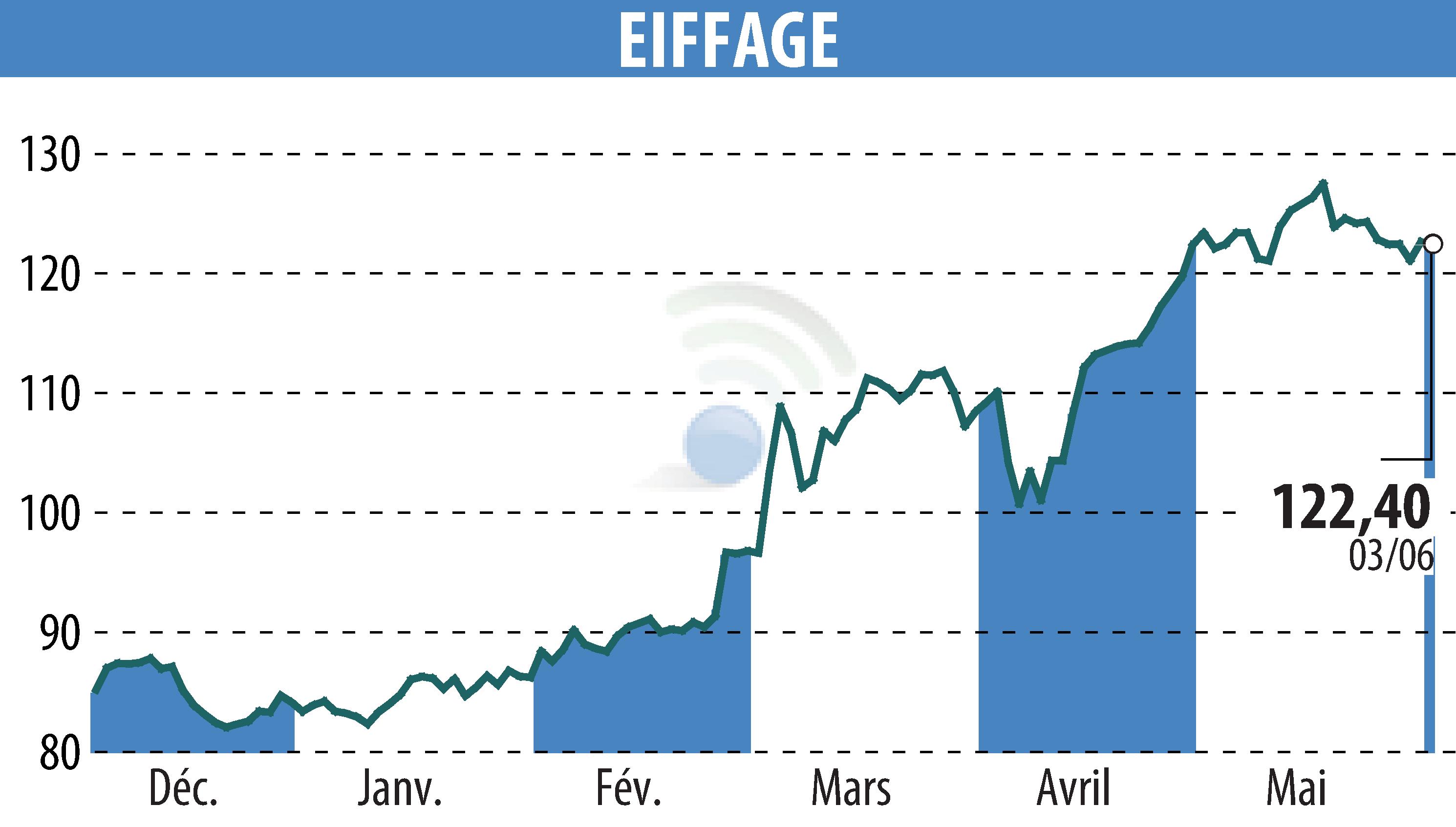 Stock price chart of EIFFAGE (EPA:FGR) showing fluctuations.