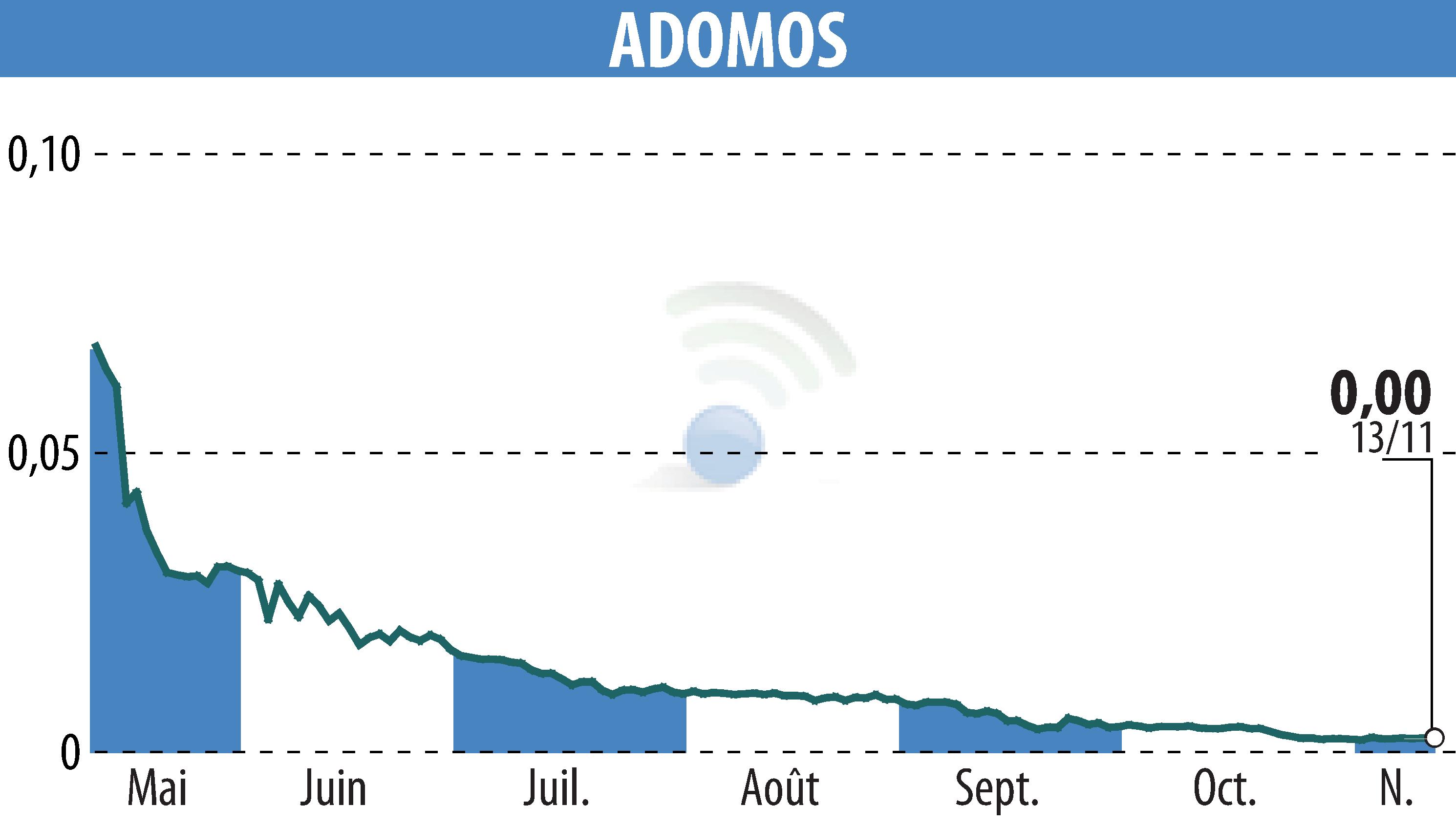 Graphique de l'évolution du cours de l'action ADOMOS (EPA:ALADO).