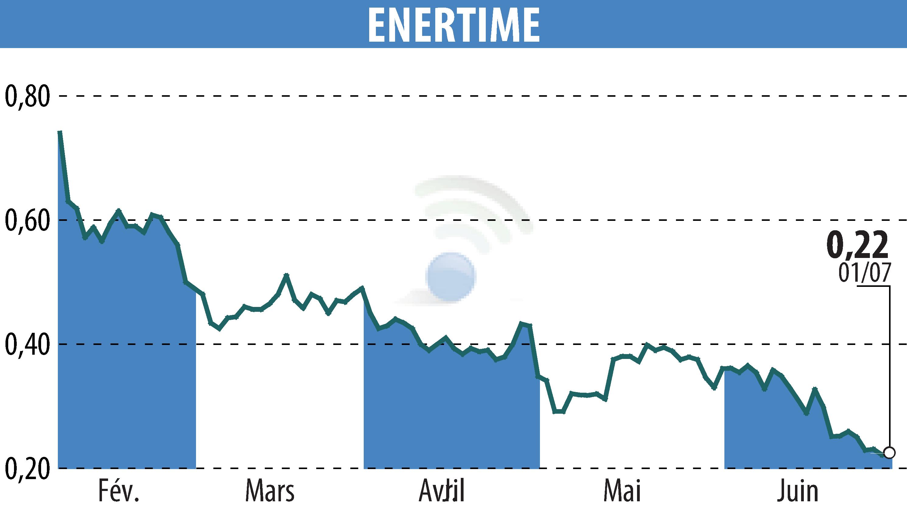 Stock price chart of ENERTIME (EPA:ALENE) showing fluctuations.