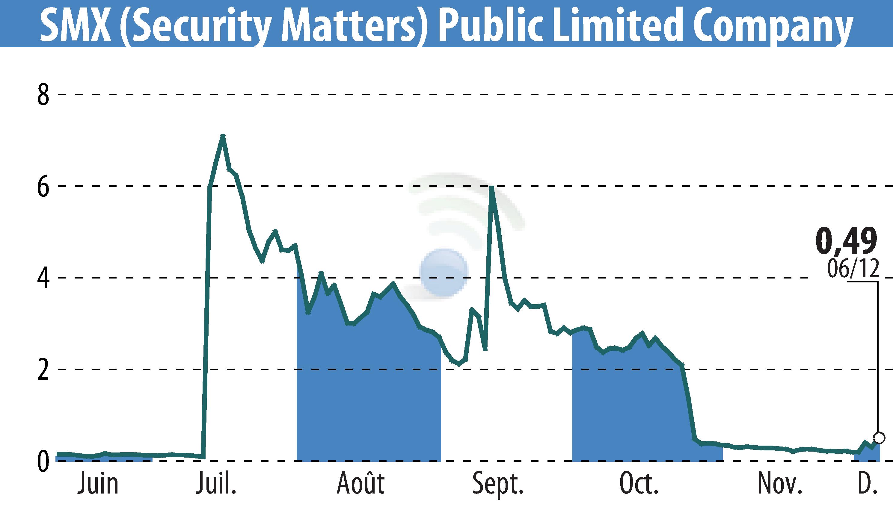 Graphique de l'évolution du cours de l'action SMX Ltd. (EBR:SMX).