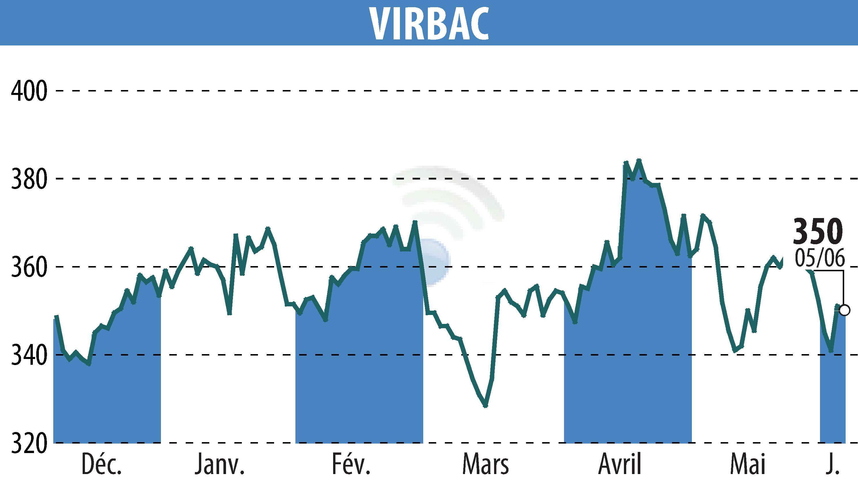 Stock price chart of VIRBAC (EPA:VIRP) showing fluctuations.