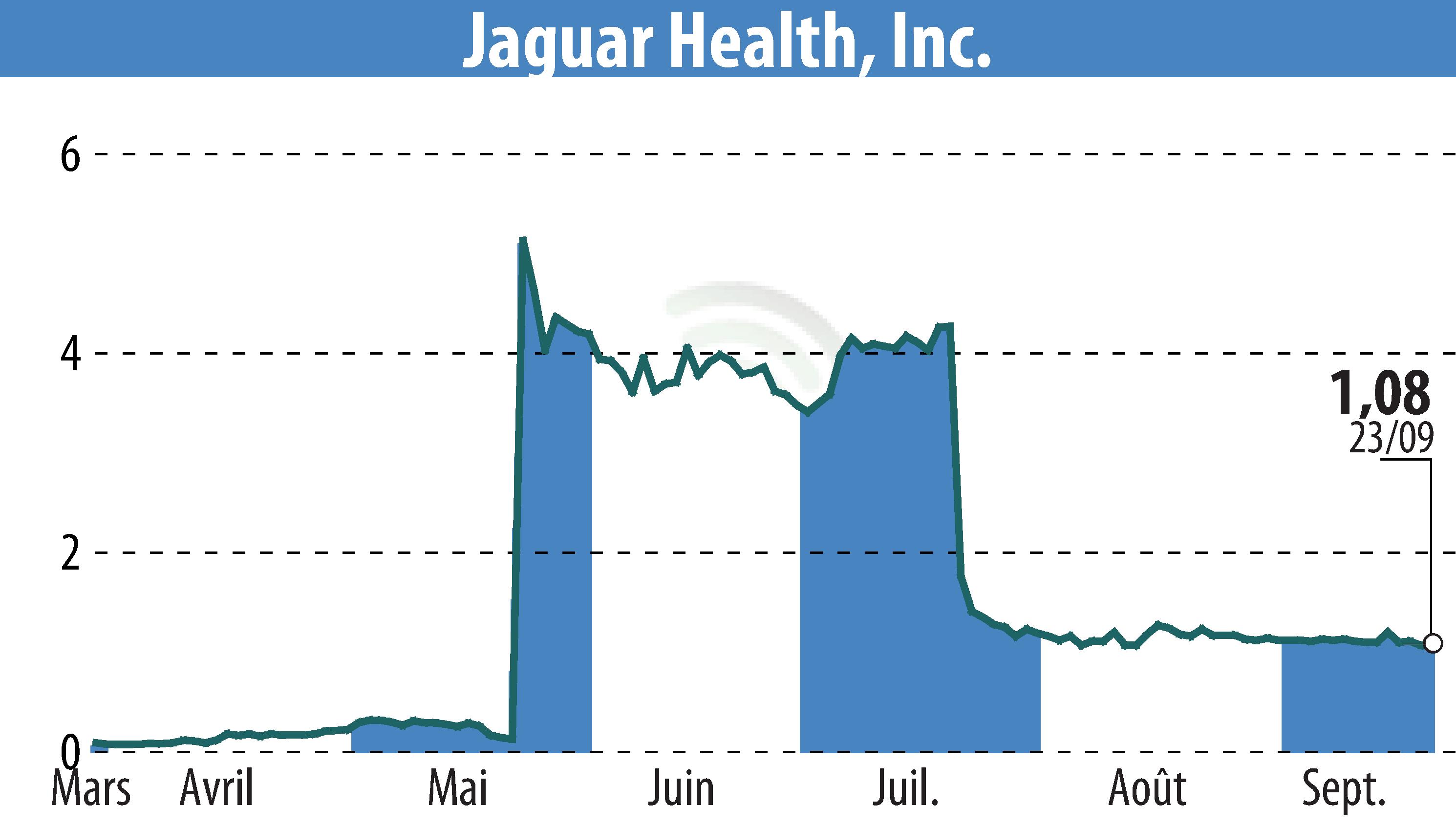 Stock price chart of Jaguar Health, Inc. (EBR:JAGX) showing fluctuations.