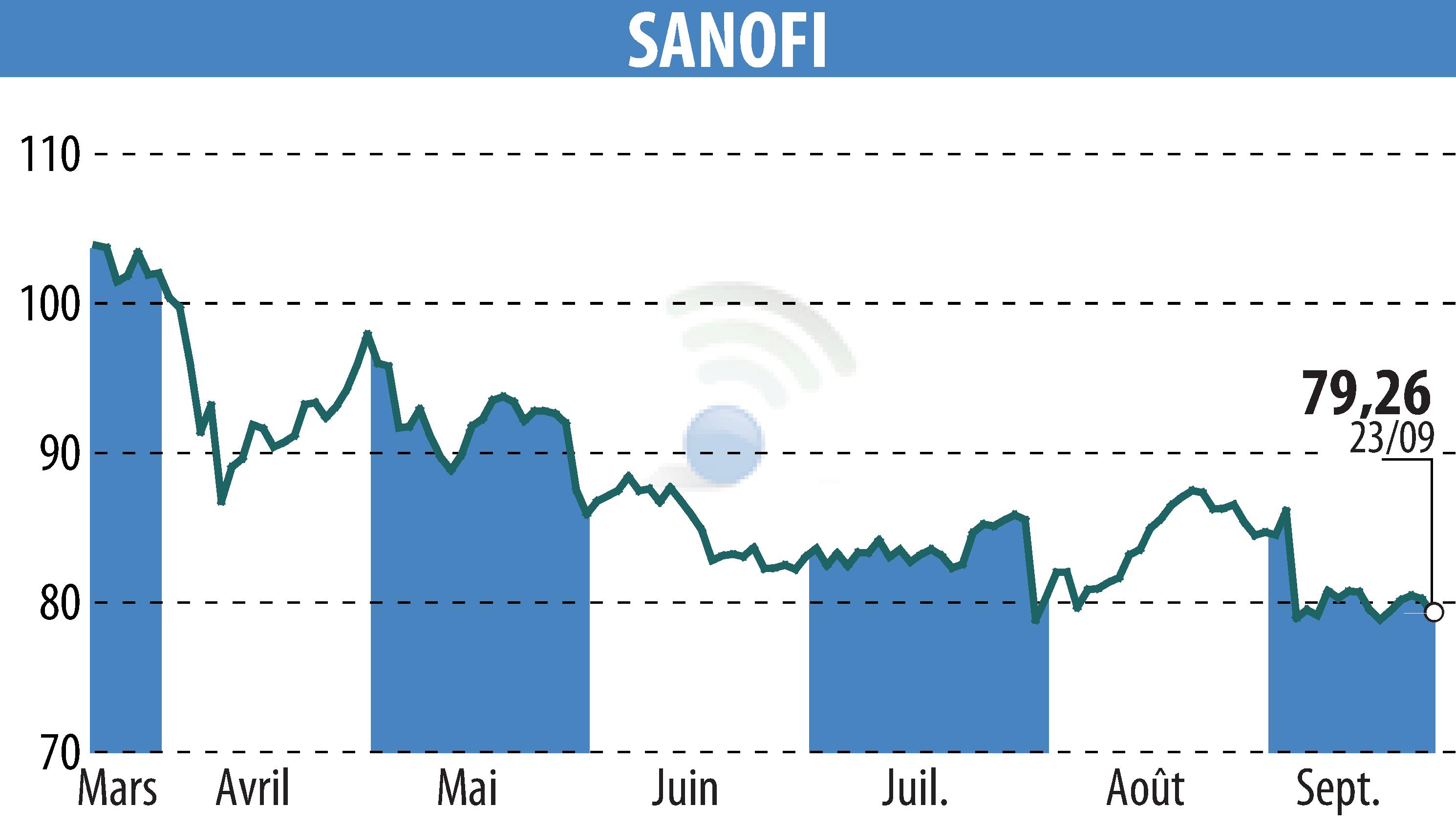Stock price chart of SANOFI-AVENTIS (EPA:SAN) showing fluctuations.