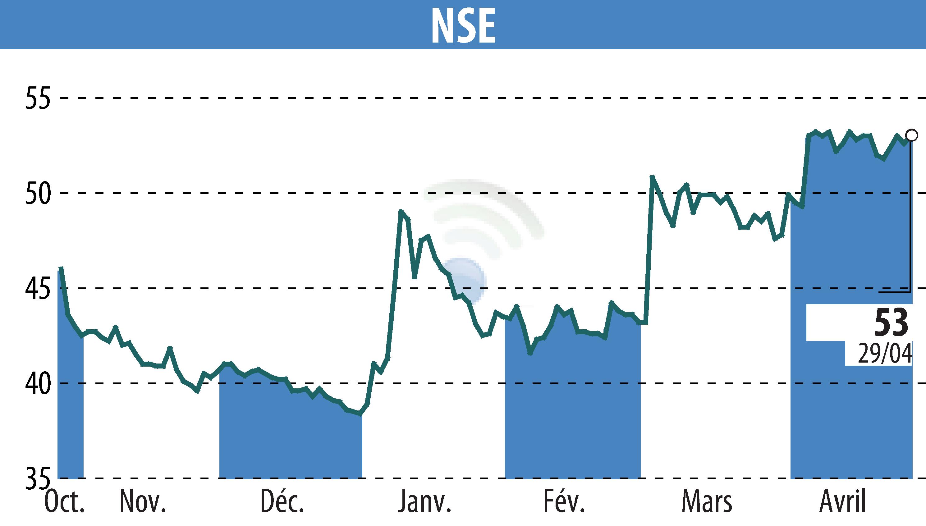Stock price chart of ECT INDUSTRIES (EPA:ALNSE) showing fluctuations.