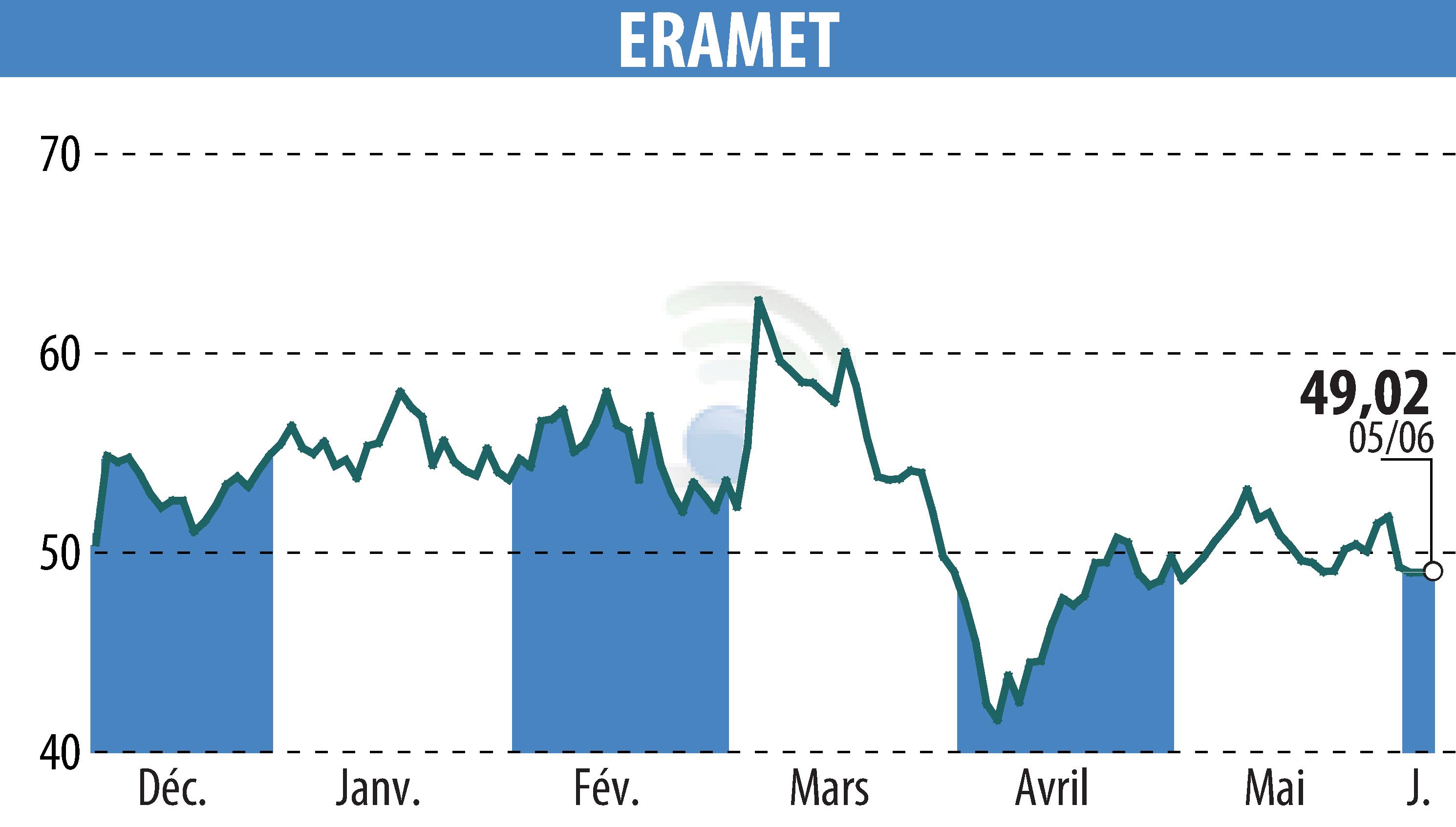 Stock price chart of ERAMET (EPA:ERA) showing fluctuations.